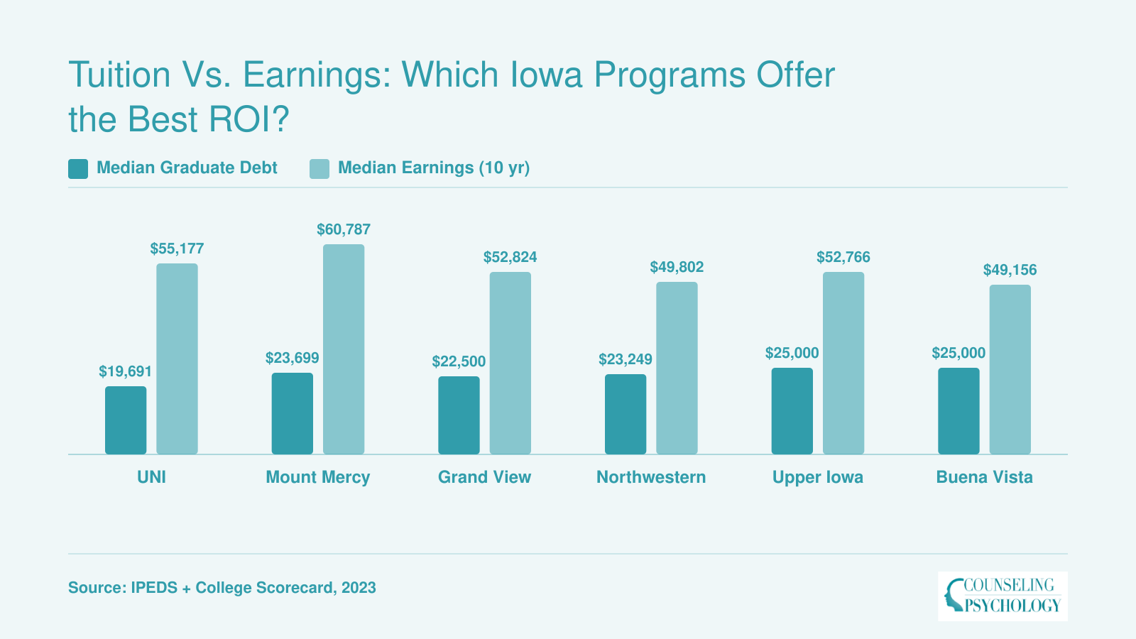 Median graduate debt versus median earnings at ten years for six Iowa counseling program institutions, per College Scorecard