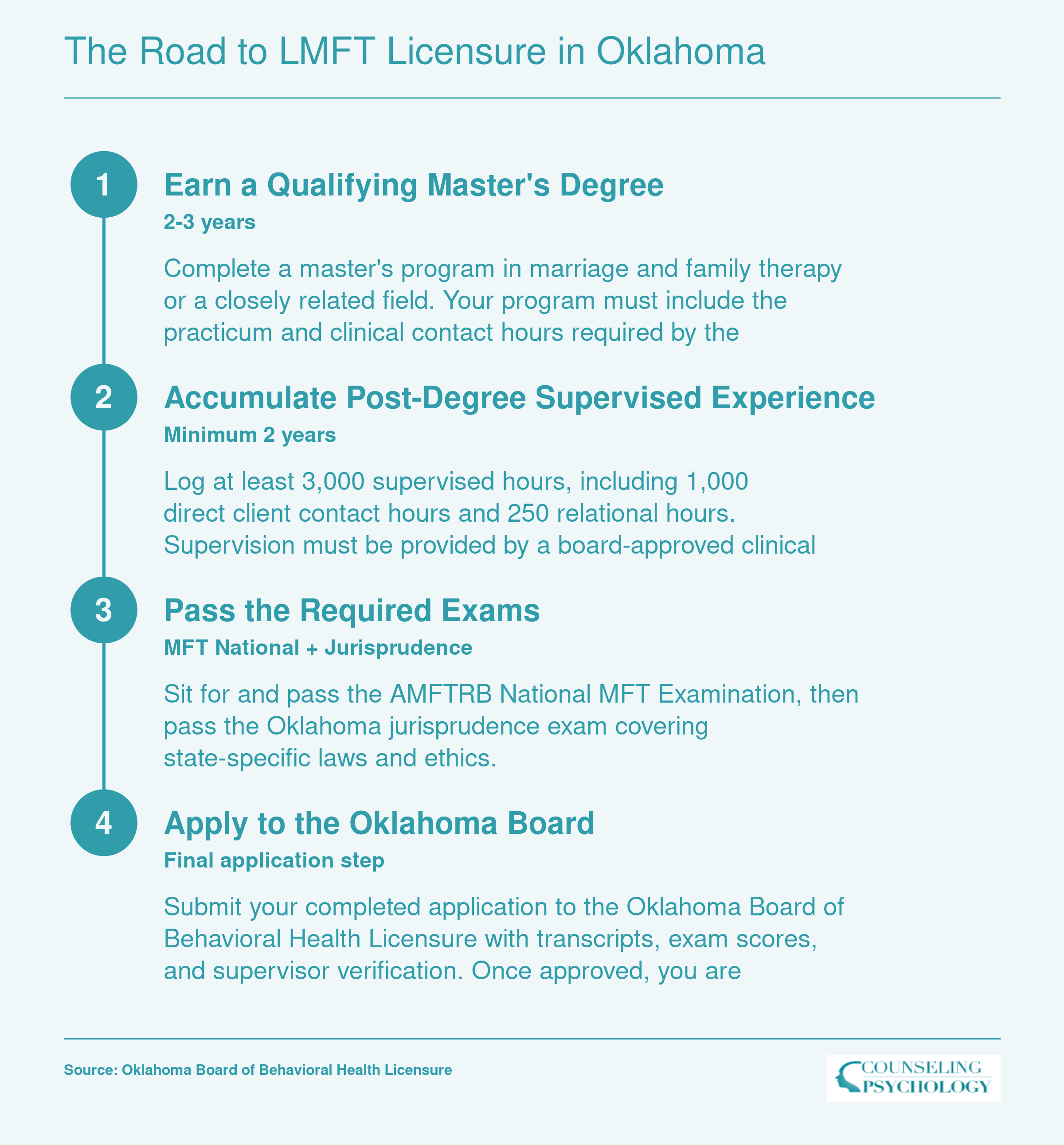 Four-step LMFT licensure pathway in Oklahoma from master's degree through board application, requiring 3,000 supervised hours over a minimum of 2 years post-degree