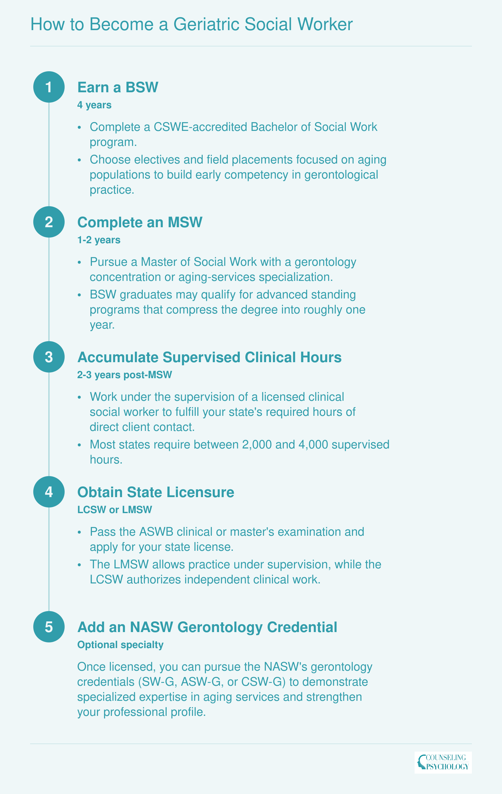 Five-step credentialing timeline from BSW through optional NASW gerontology credential, spanning 6 to 8 years total