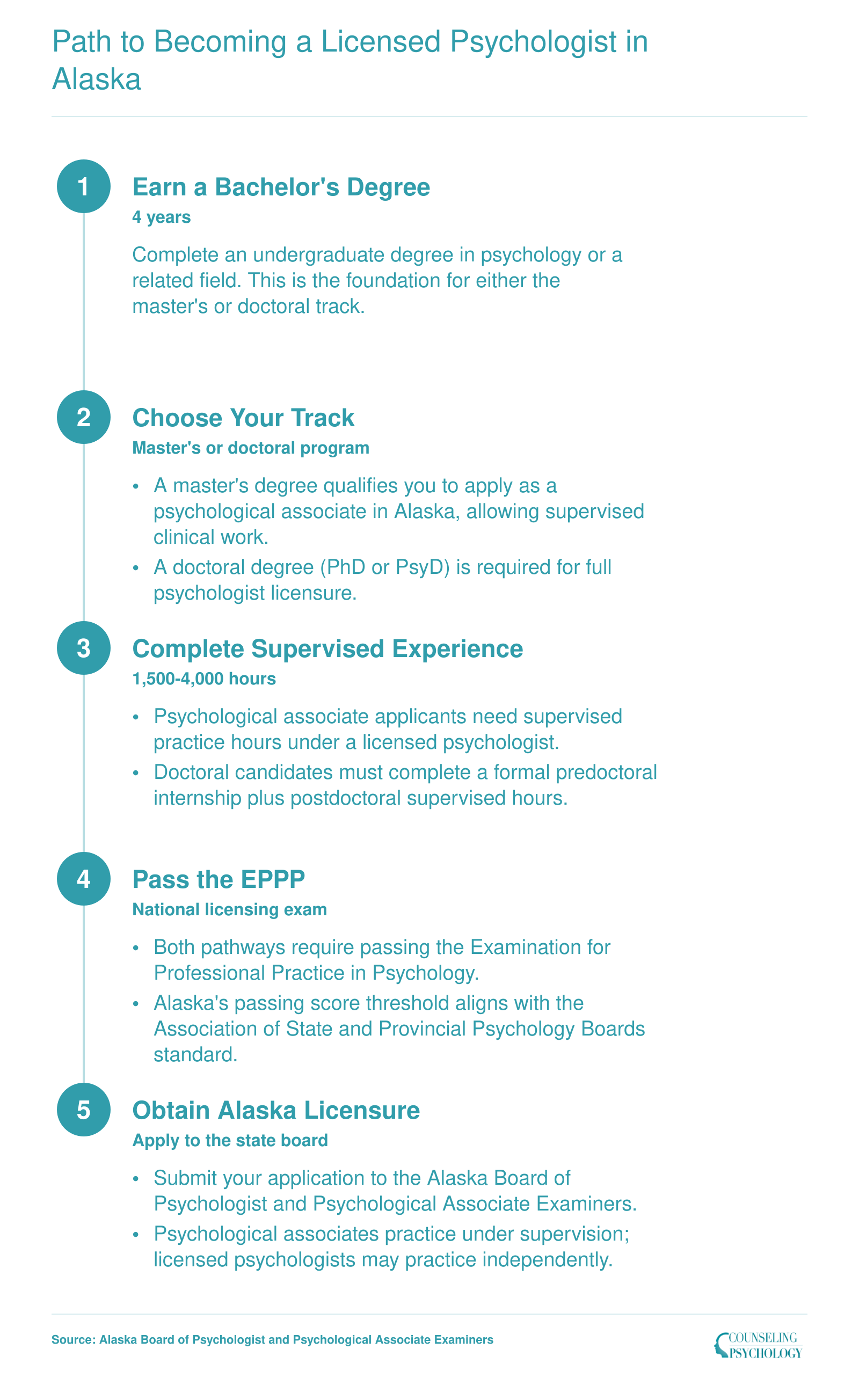 Five step credentialing ladder from bachelor's degree through EPPP exam to Alaska psychologist or psychological associate licensure