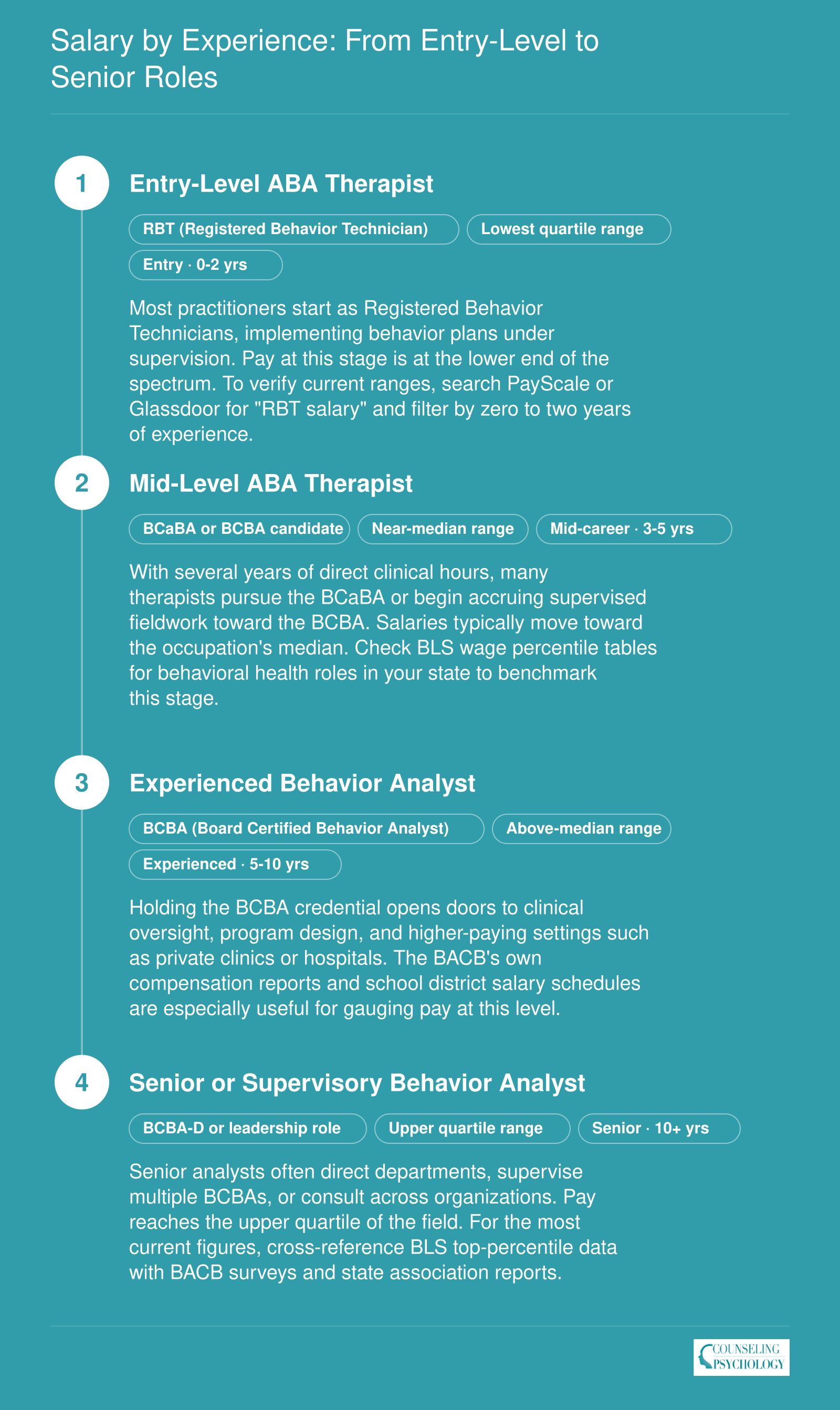 Career pathway from entry-level RBT through mid-career BCaBA to experienced BCBA and senior BCBA-D, showing how credentials and years of experience drive ABA therapist salary growth