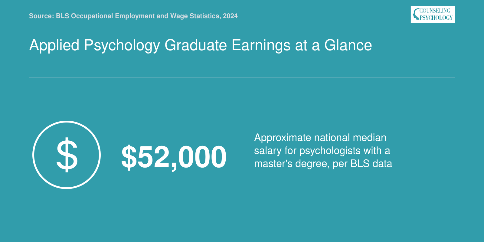 National median salary of approximately $52,000 for master's-level psychologists in 2024 per BLS