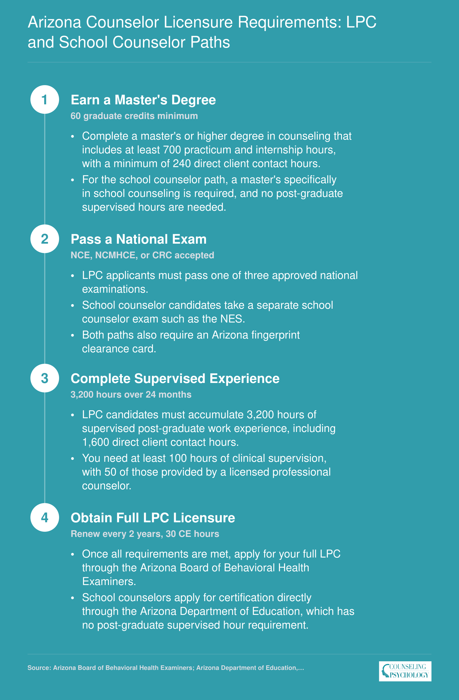 Four-step LPC licensure pathway in Arizona from 60-credit master's degree through 3,200 supervised hours to full licensure, plus school counselor certification differences