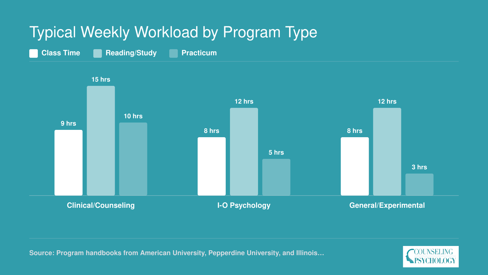 Estimated weekly hours for class, reading, practicum, and research across clinical, I-O, and general psychology master's programs