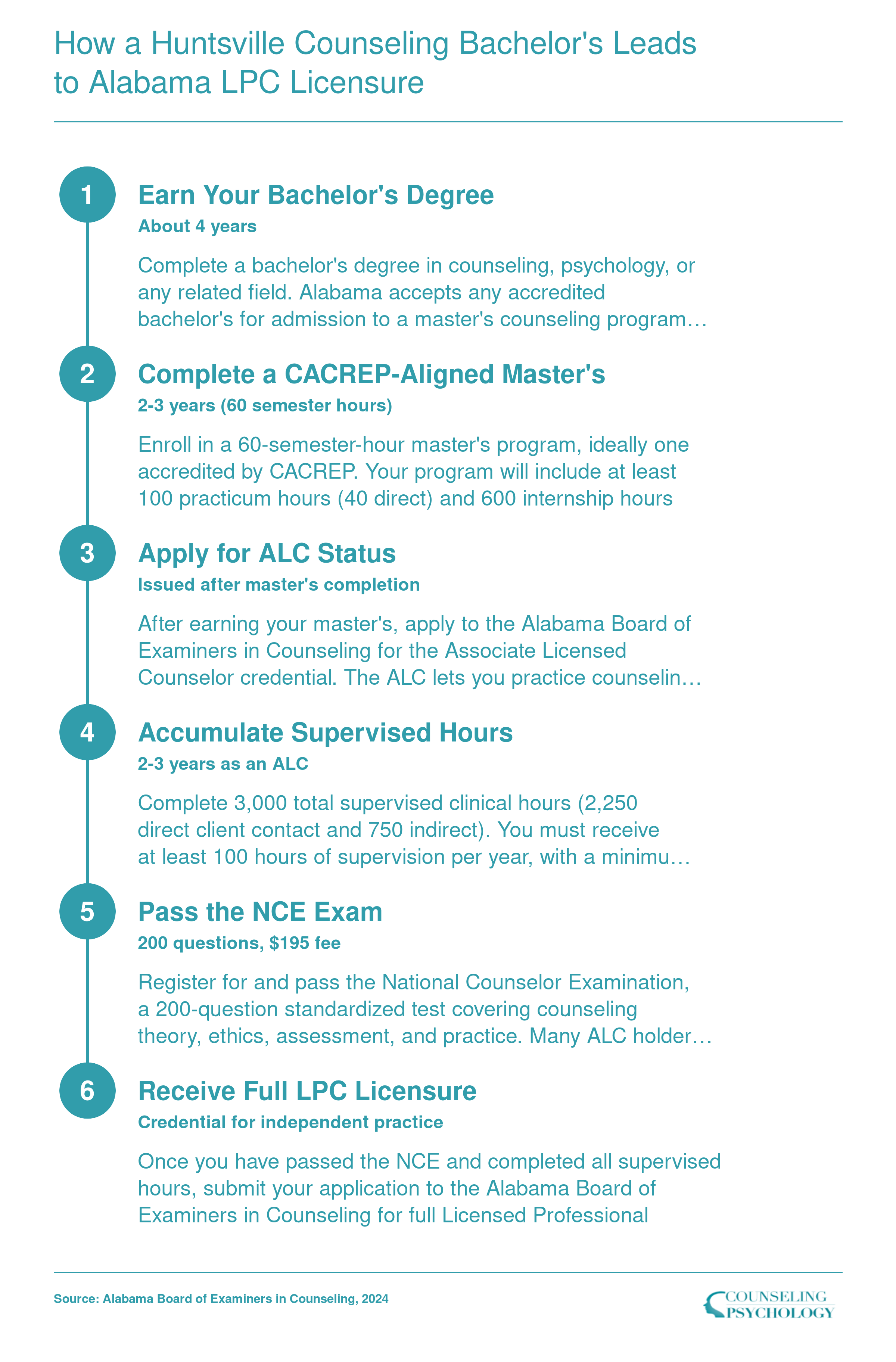 Six-step Alabama LPC licensure pathway from bachelor's degree through ALC supervised hours to full LPC, spanning 8 to 10 years