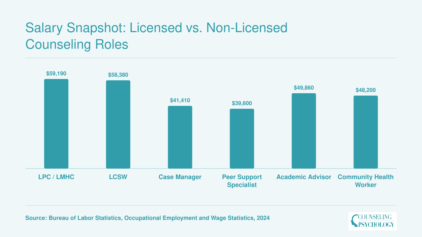 National median salaries for licensed roles like LPC and LCSW compared with non-licensed roles such as case manager and community health worker, 2024 BLS data
