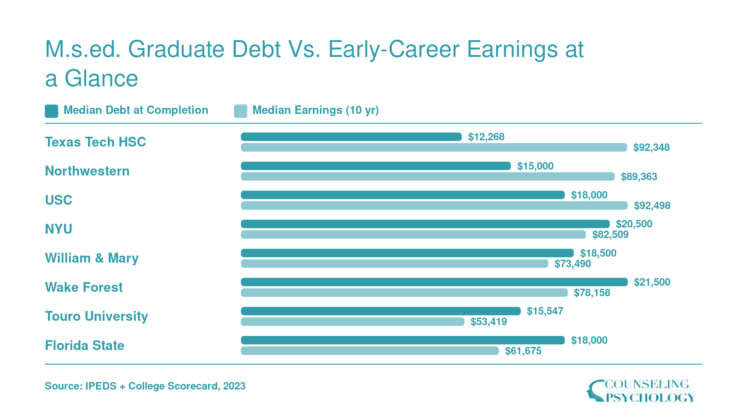 Median graduate debt ranging from $12,268 to $21,500 versus ten-year median earnings from $53,419 to $92,498 across eight counseling programs