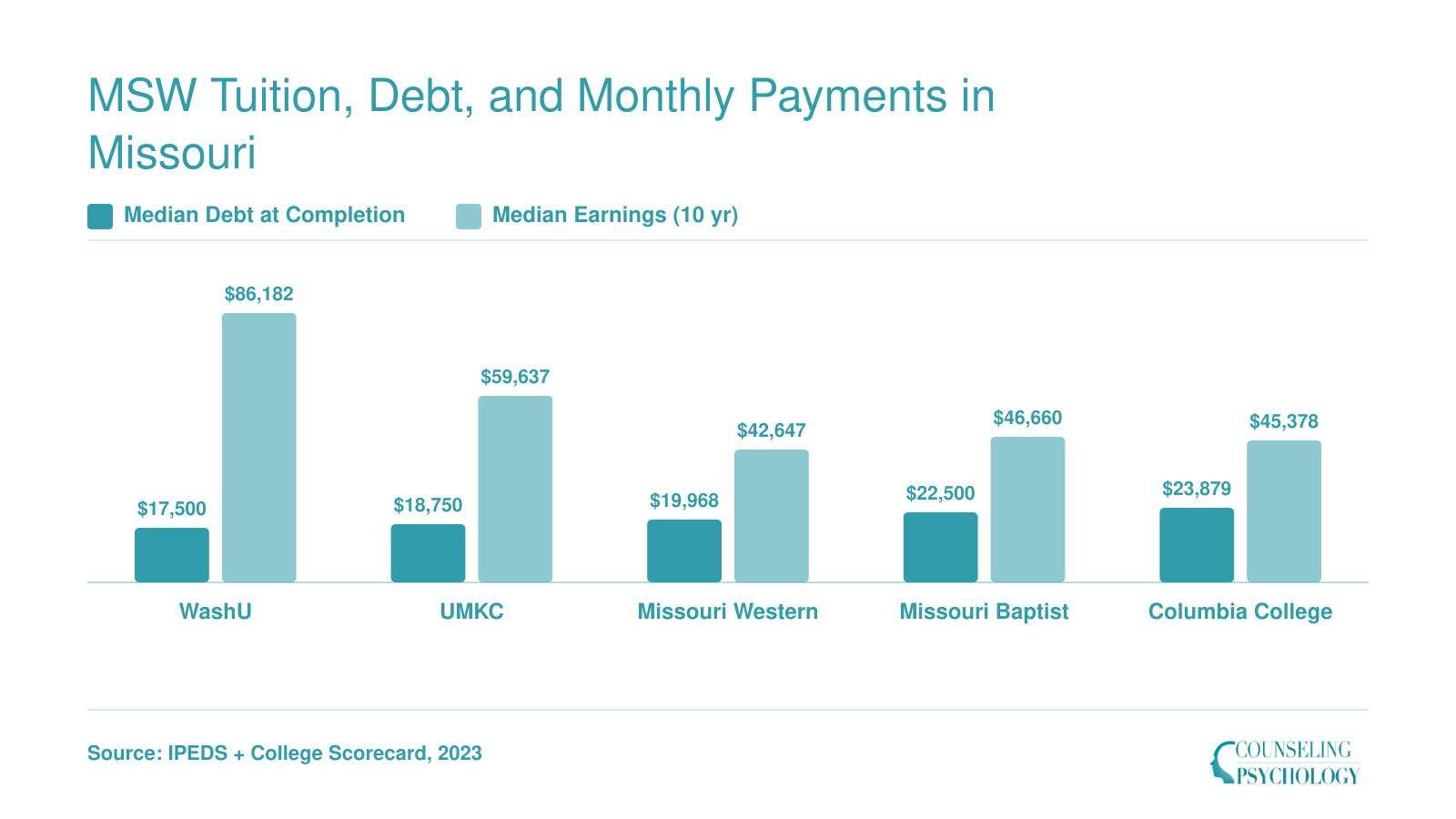 Median graduate debt and 10-year earnings for five Missouri MSW programs, ranging from $17,500 to $23,879 in debt and $42,647 to $86,182 in earnings