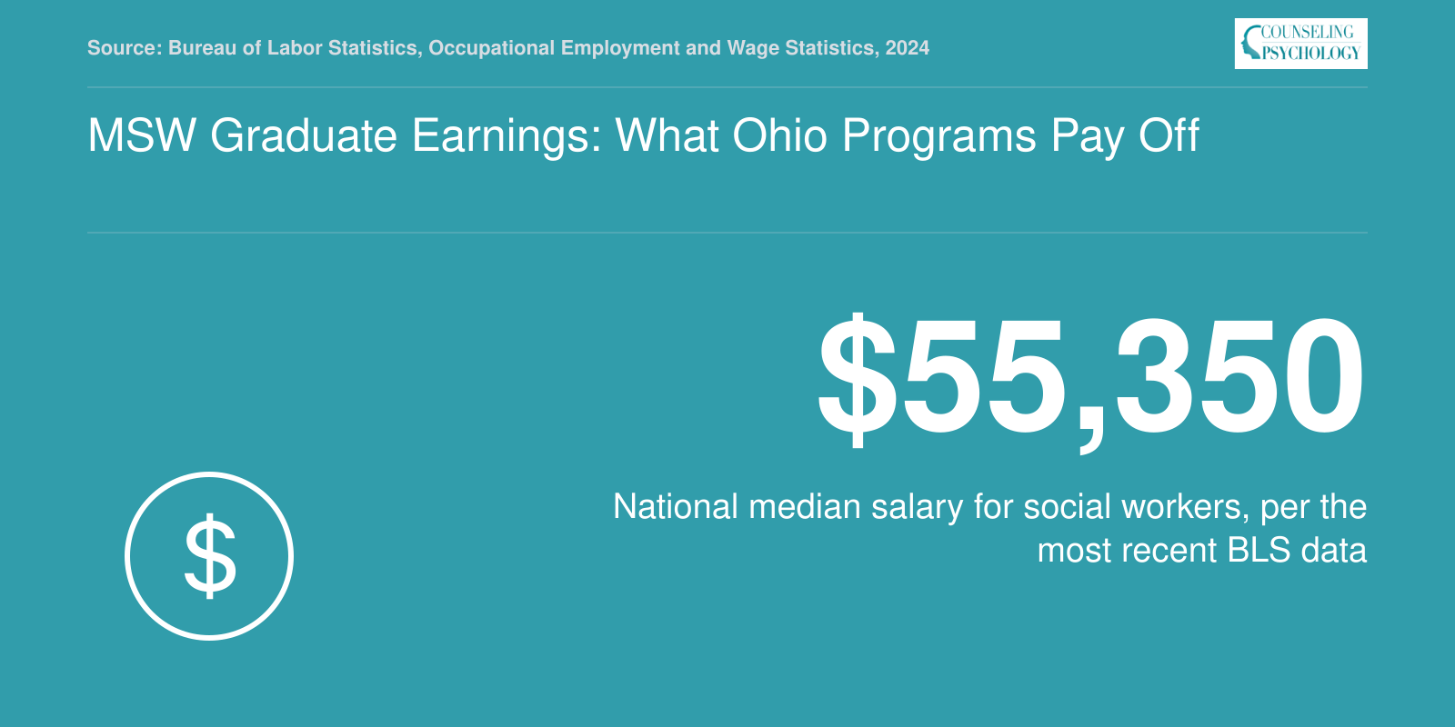 National median social worker salary of $55,350 per BLS, used as a benchmark for Ohio MSW graduate earnings