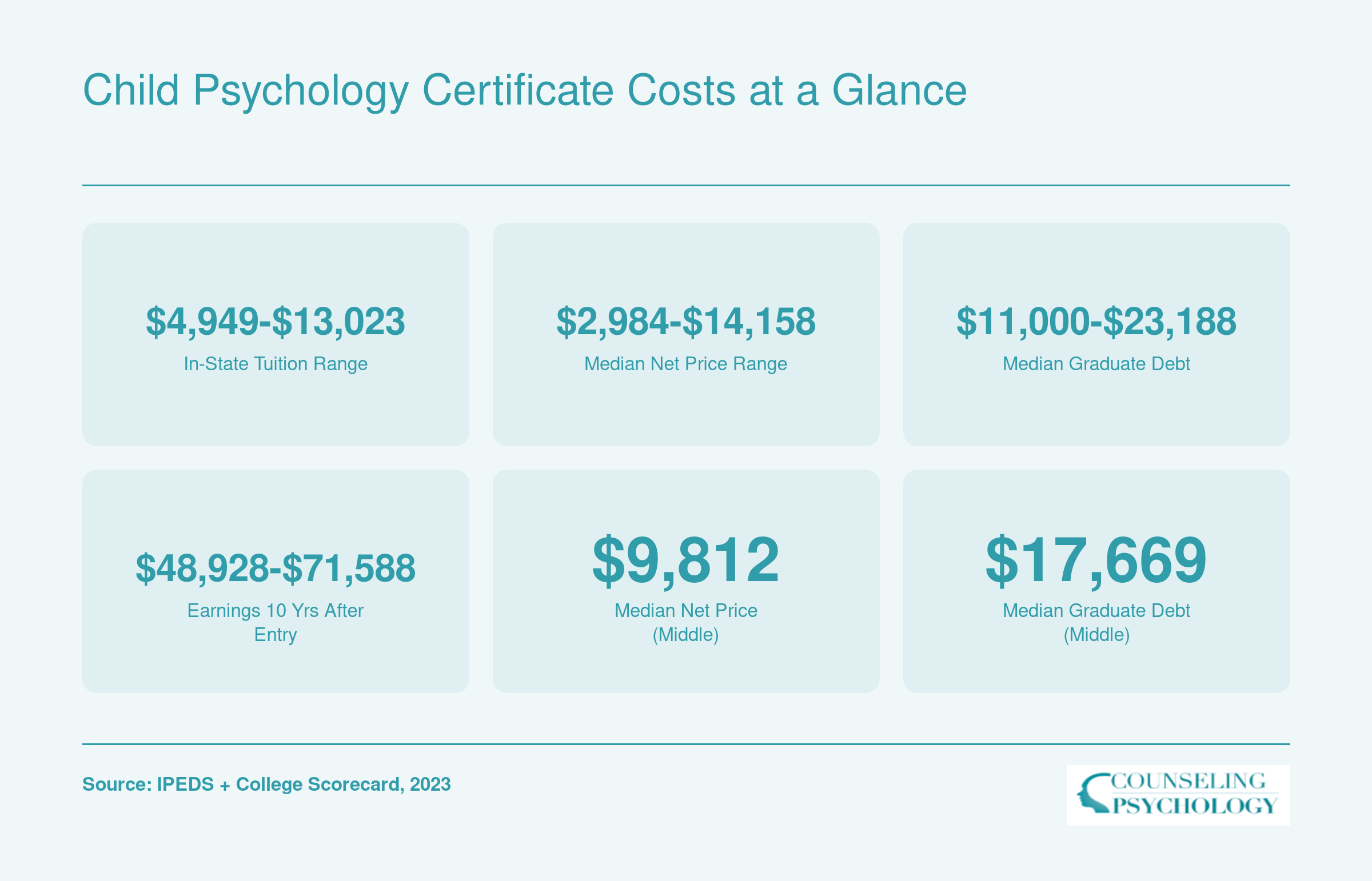 Tuition from $4,949 to $13,023 in-state, net price from $2,984 to $14,158, graduate debt from $11,000 to $23,188 across ten ranked programs