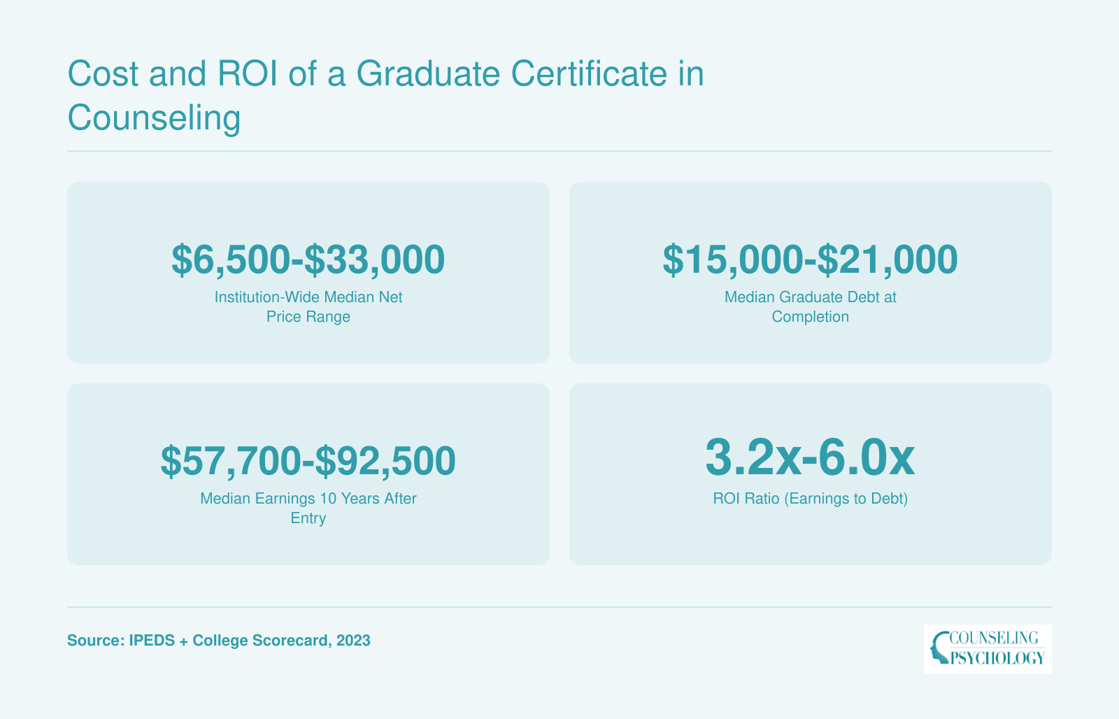 Cost and ROI of a Graduate Certificate in Counseling