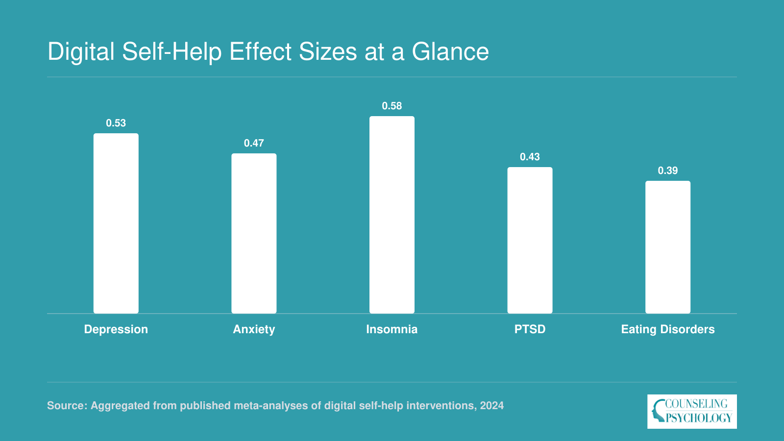 Pooled effect sizes for digital self-help versus waitlist: depression 0.53, anxiety 0.47, insomnia 0.58, PTSD 0.43, eating disorders 0.39