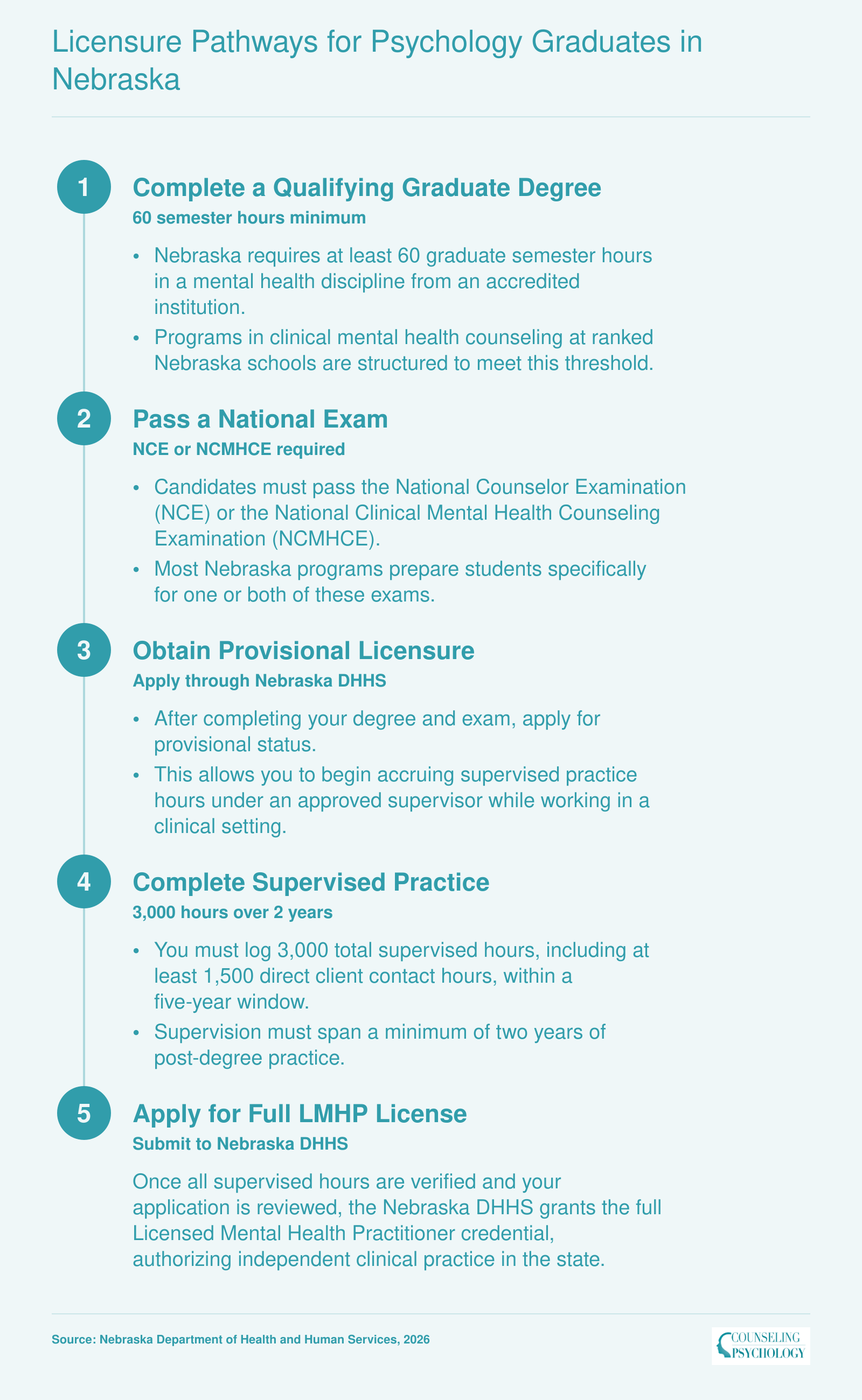 Five-step LMHP licensure pathway in Nebraska from 60-credit degree through 3,000 supervised hours to full license, 2026 requirements