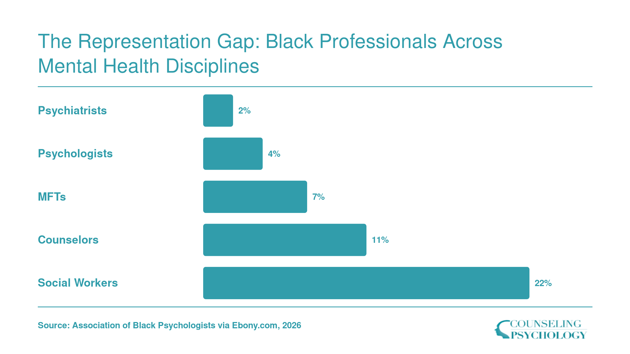 Black share of mental health professions: 2% psychiatrists, 4% psychologists, 7% MFTs, 11% counselors, 22% social workers; US Black population is 14%.