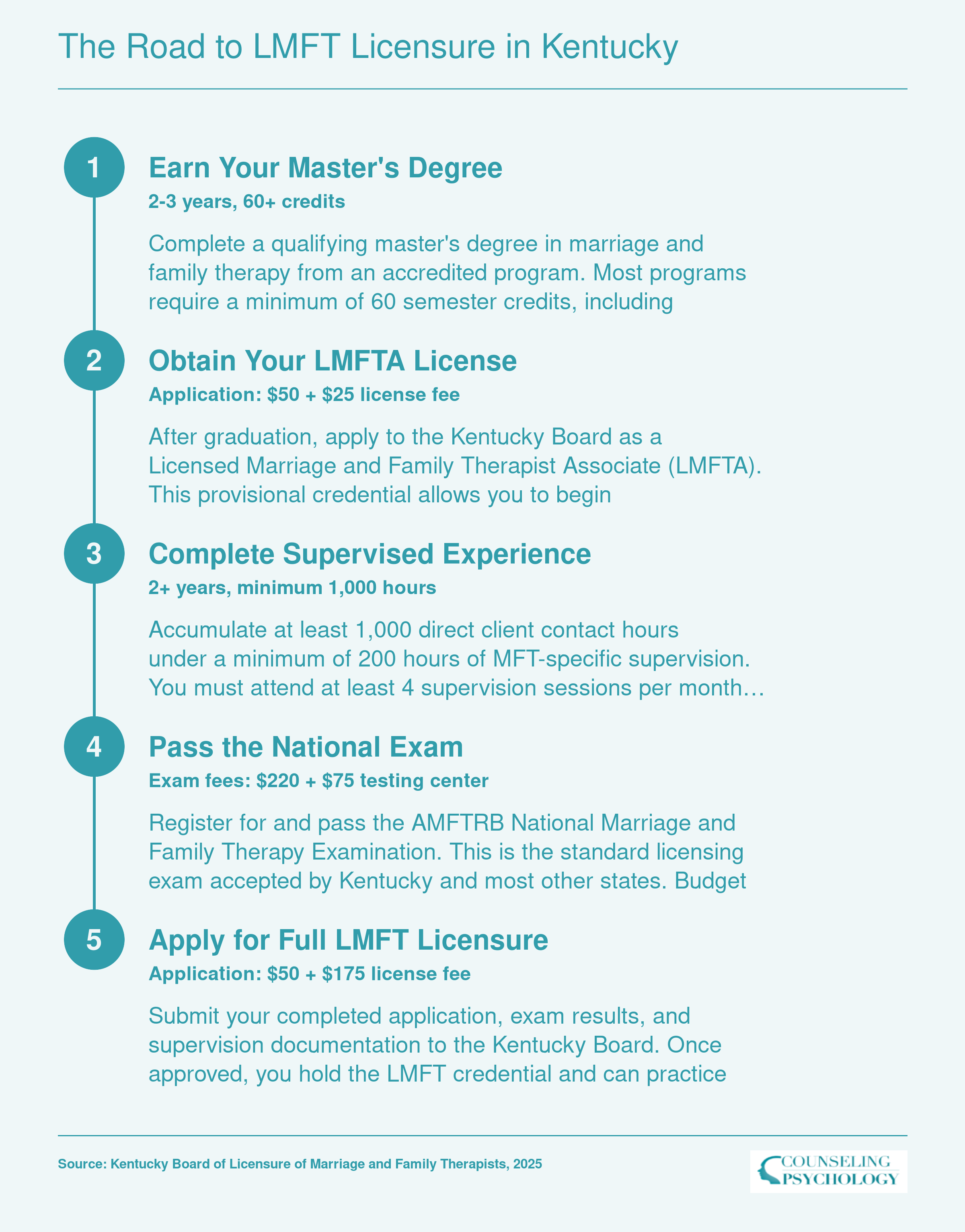 Five-step LMFT licensure timeline in Kentucky from master's degree through independent practice, spanning 5 to 7 years total