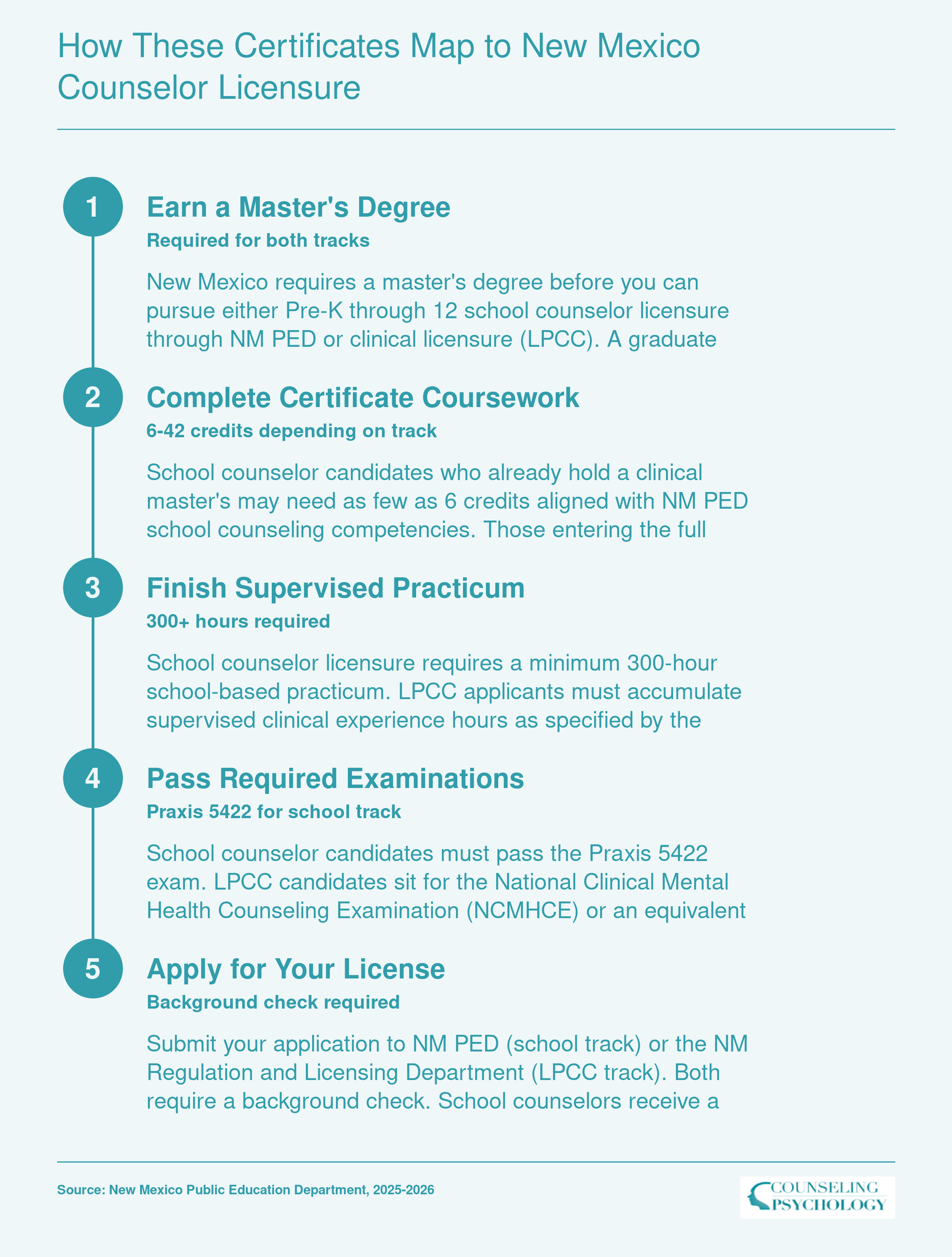 Five-step pathway from graduate certificate coursework through New Mexico school counselor or LPCC licensure, including credit hours and practicum requirements