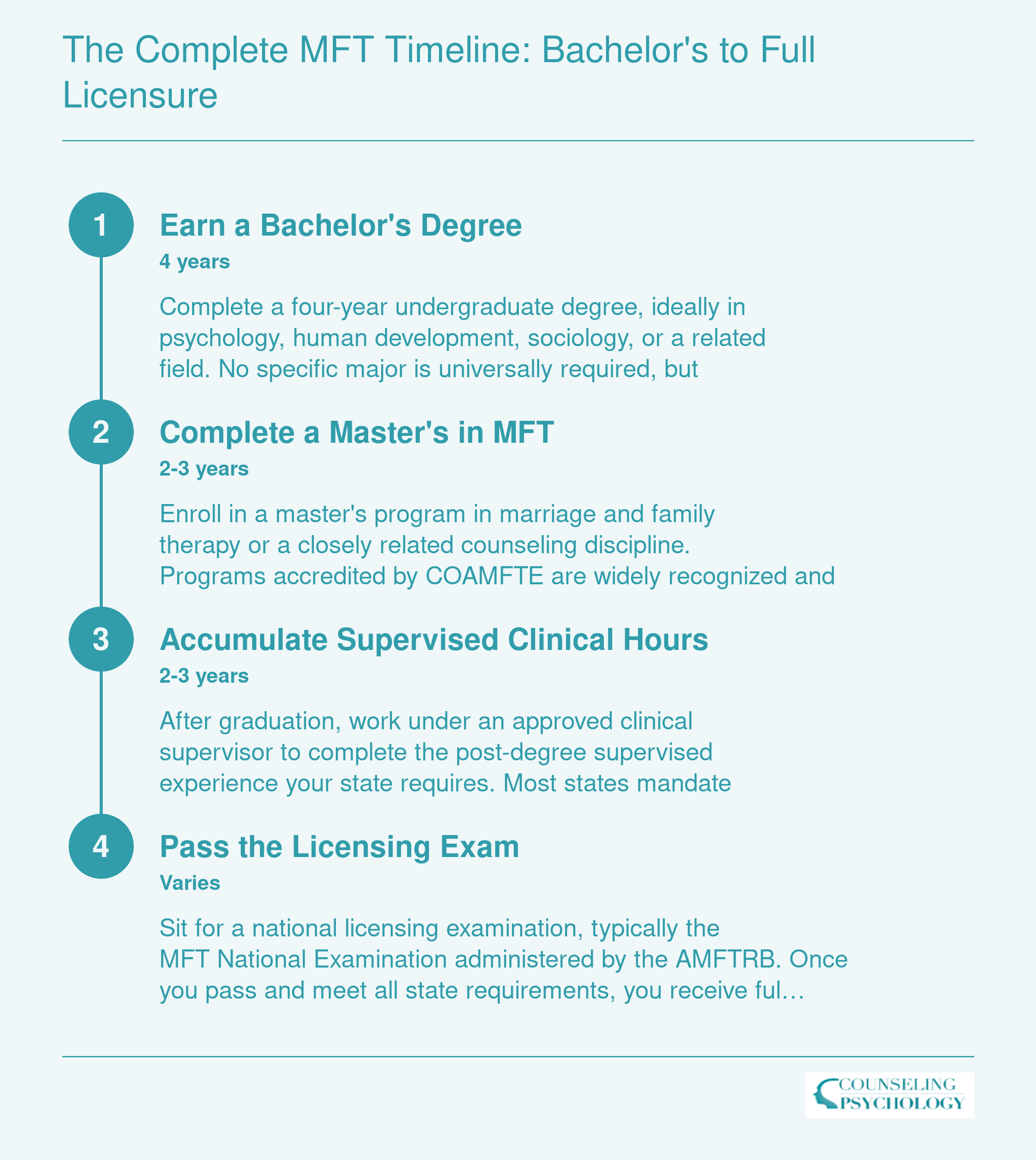 Four-step MFT career timeline spanning 8 to 10 years from bachelor's degree through full independent licensure