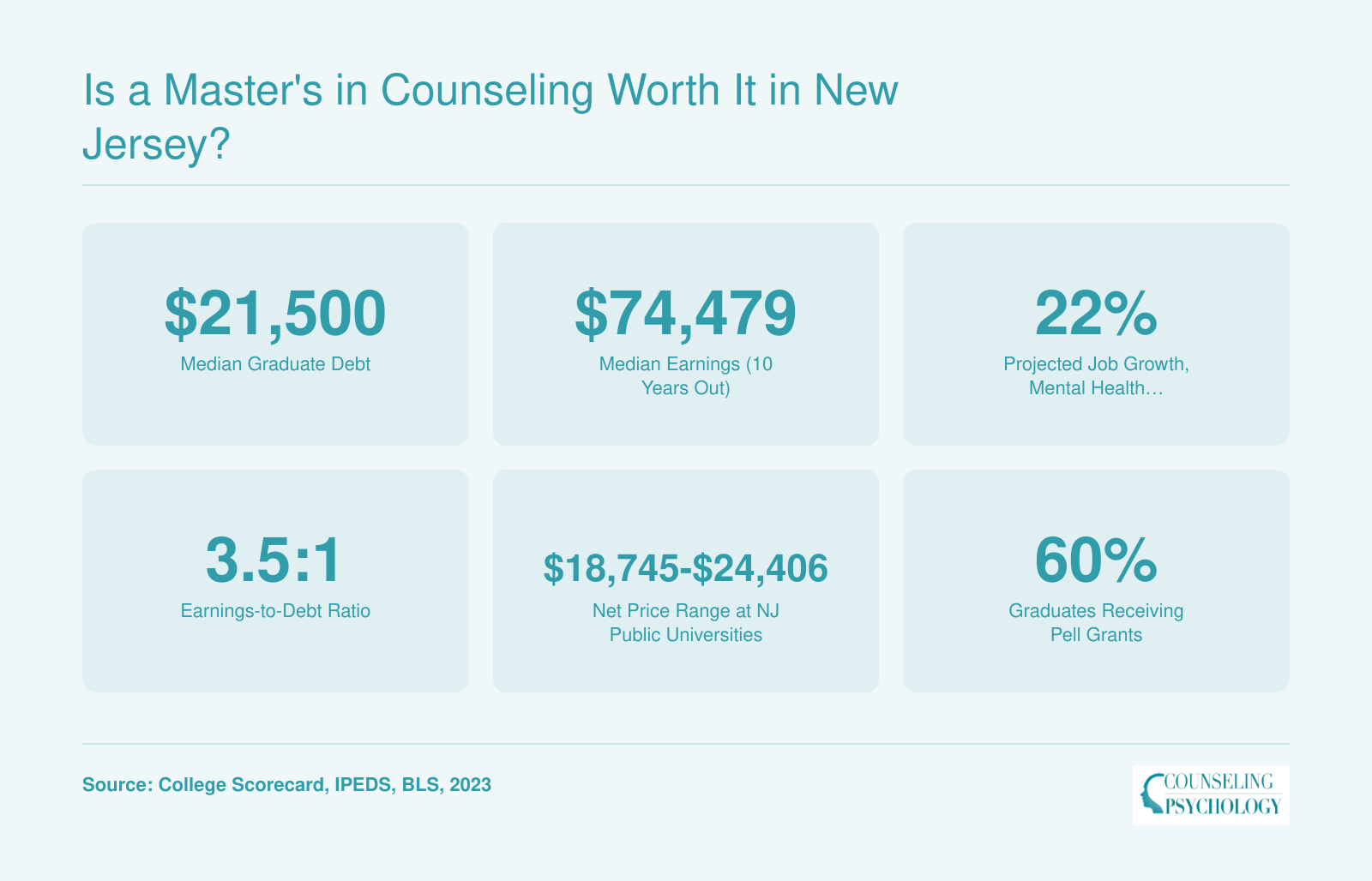 ROI snapshot for New Jersey counseling master's degrees showing $21,500 median debt, $74,479 median earnings, 22% job growth, and 3.5 to 1 earnings-to-debt ratio