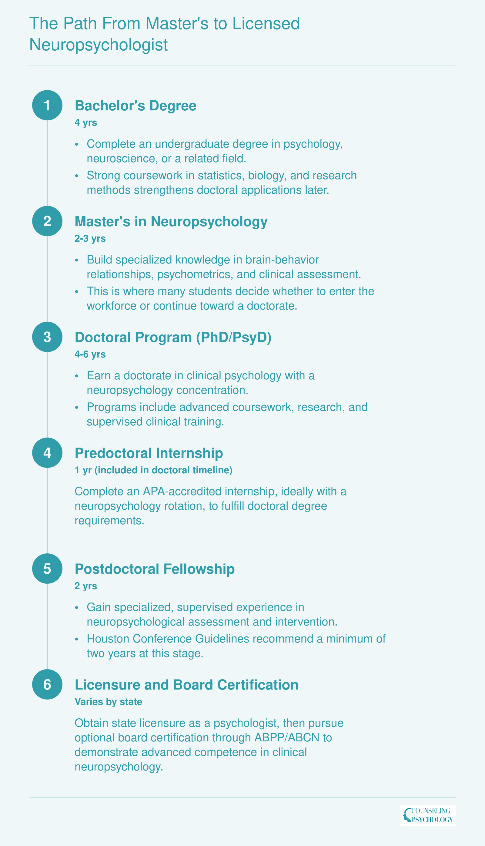 Six-step credentialing ladder from bachelor's degree to board-certified neuropsychologist, spanning roughly 10 to 12 years total