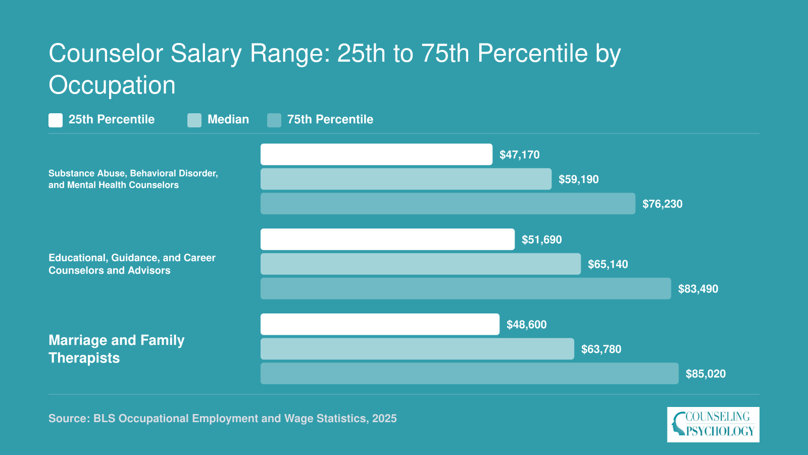 National 25th, median, and 75th percentile salaries for substance abuse and mental health counselors, school and career counselors, and marriage and family therapists