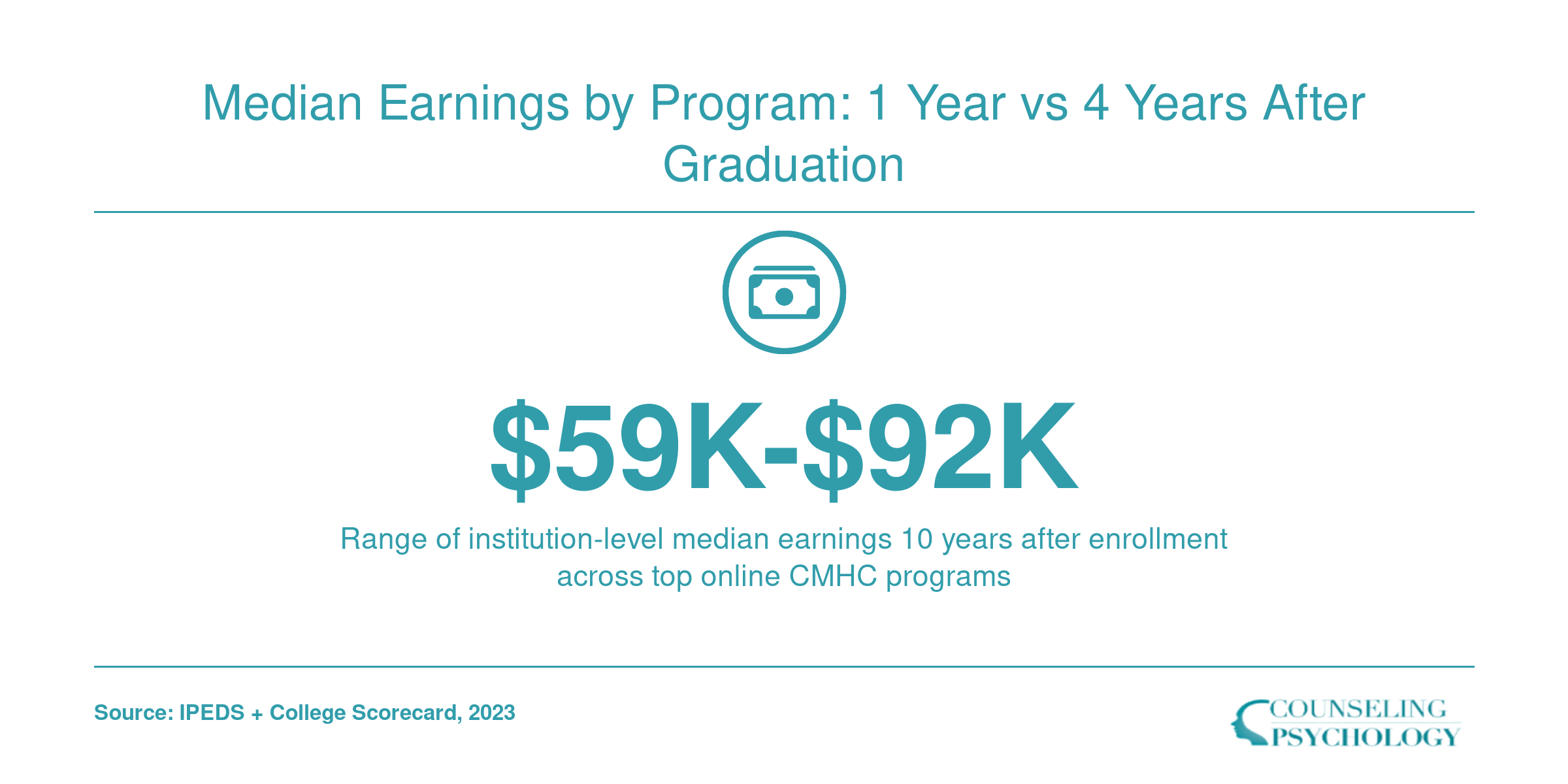 Institution-level 10-year median earnings ranging from $59,000 to $92,000 across top online clinical mental health counseling programs