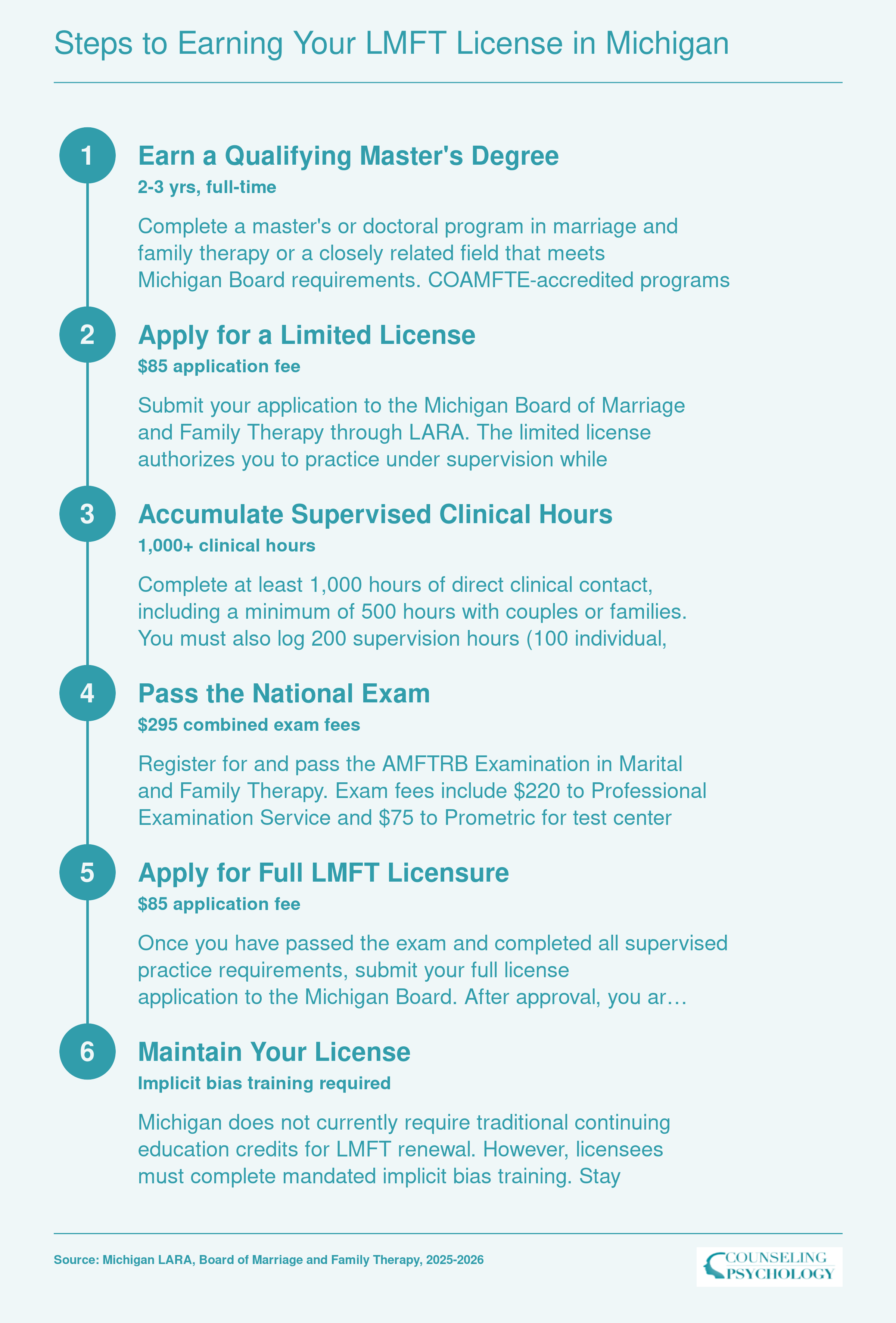 Six-step sequence from master's degree through full LMFT licensure in Michigan, including limited license, 1,000 clinical hours, and national exam