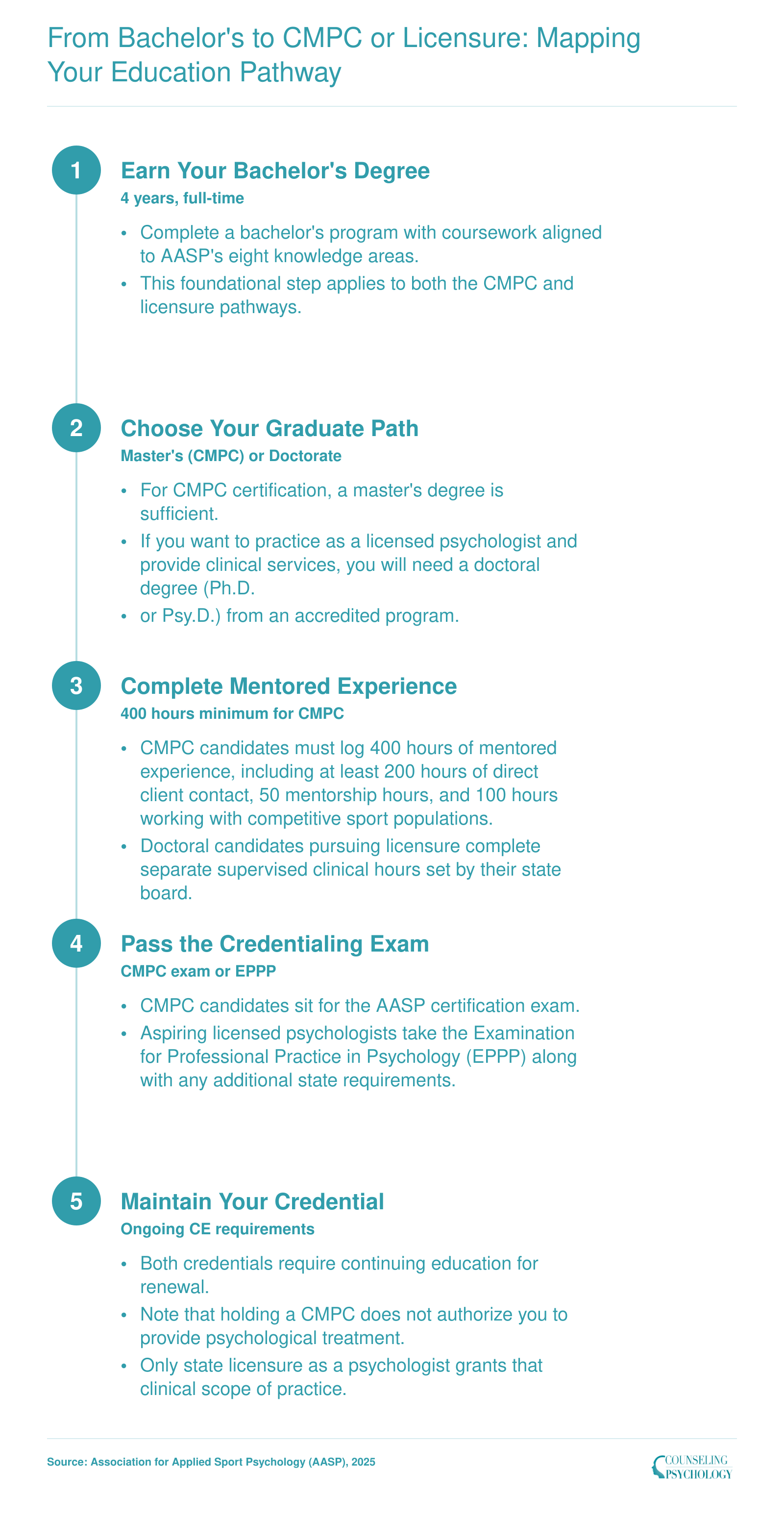 Five step credentialing ladder from bachelor's degree through CMPC certification or doctoral level state licensure as a sport psychologist