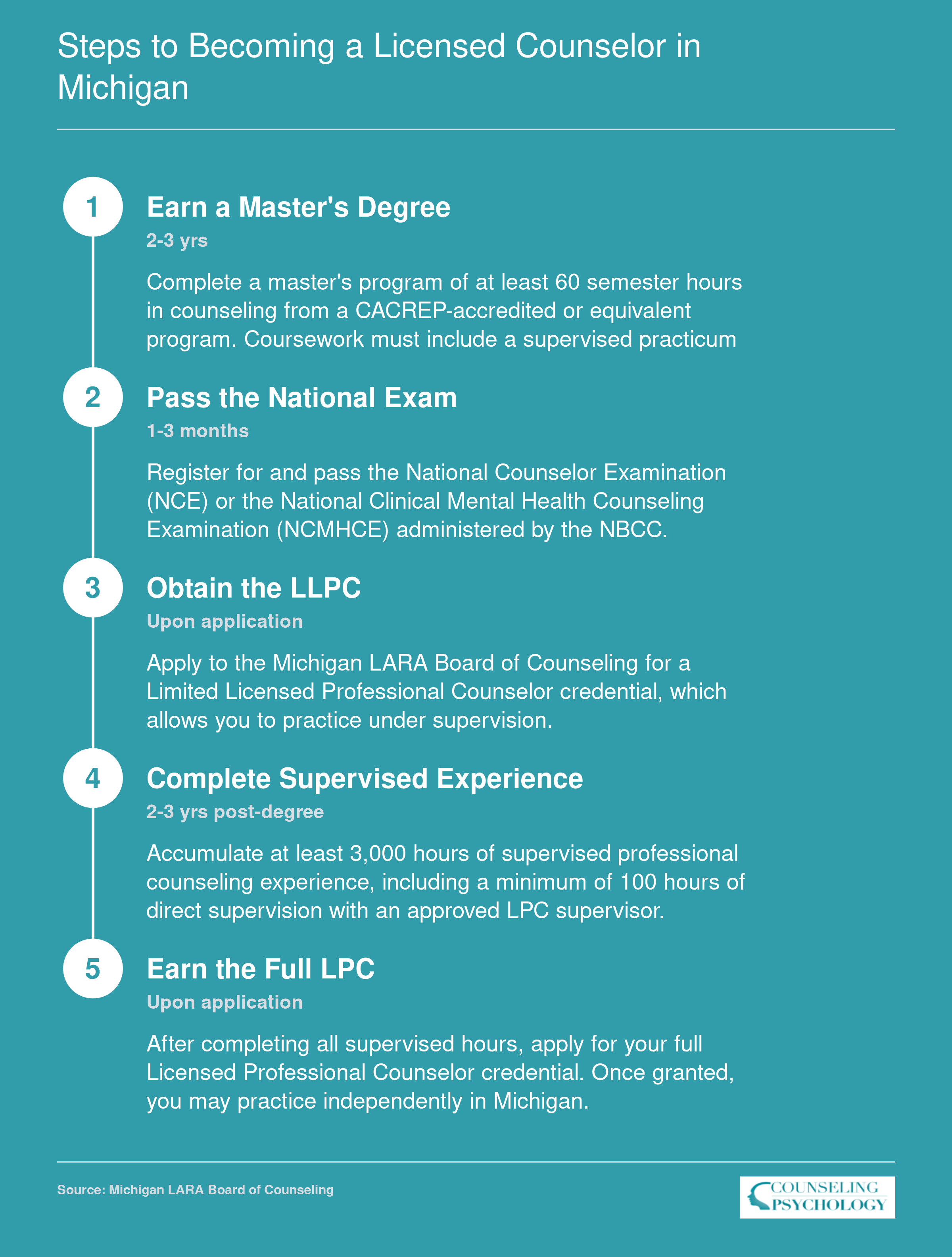 Five step credentialing ladder from master's degree to full LPC licensure in Michigan, spanning roughly 4 to 6 years total