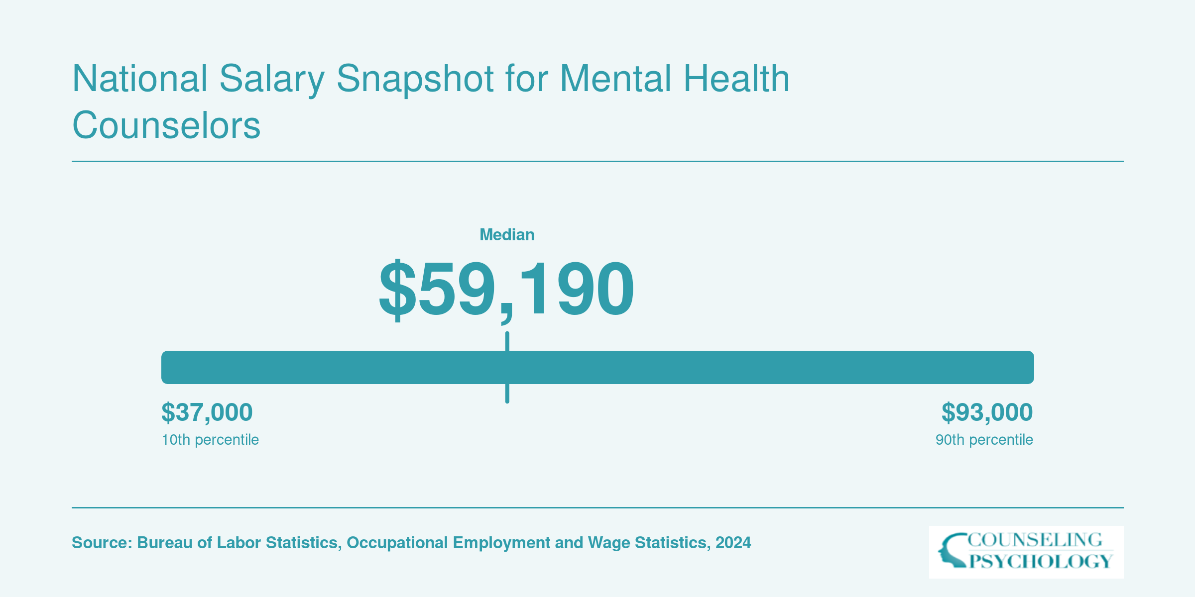 National salary distribution for mental health counselors: 25th percentile $47,170, median $59,190, 75th percentile $76,230, per BLS data