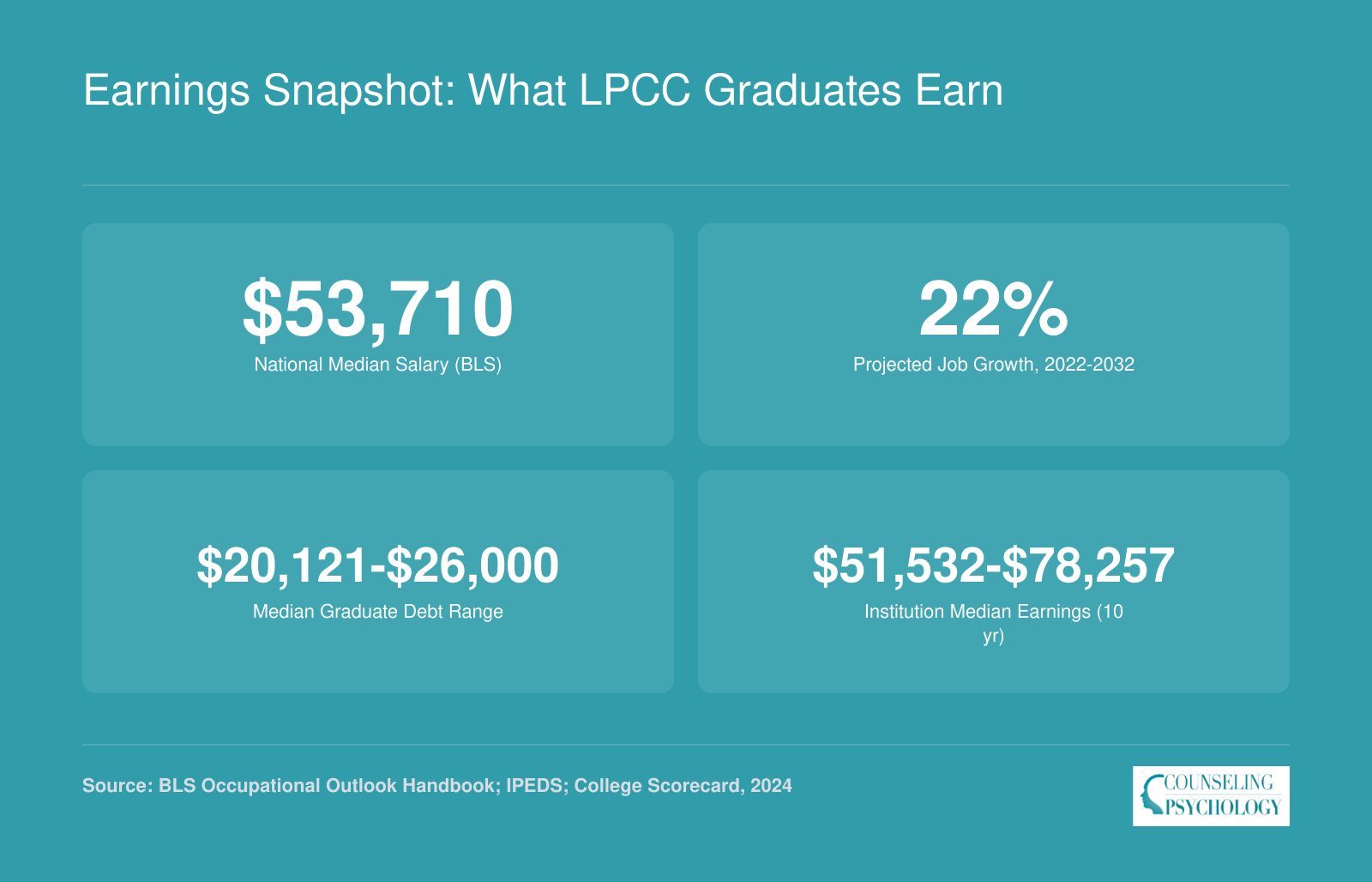 Earnings Snapshot: What LPCC Graduates Earn