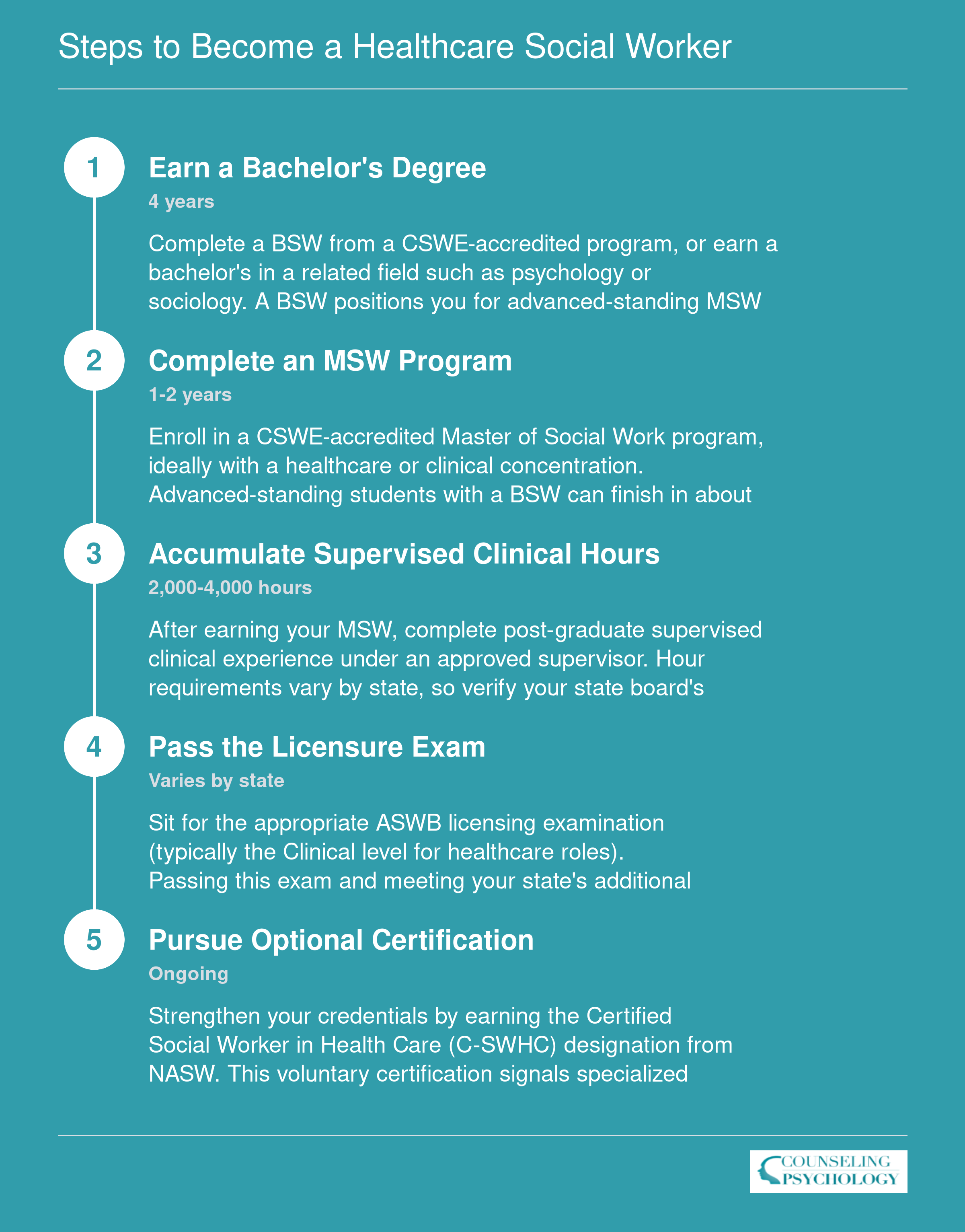 Five step credentialing timeline from bachelor's degree through optional C-SWHC certification, spanning roughly 6 to 8 years total
