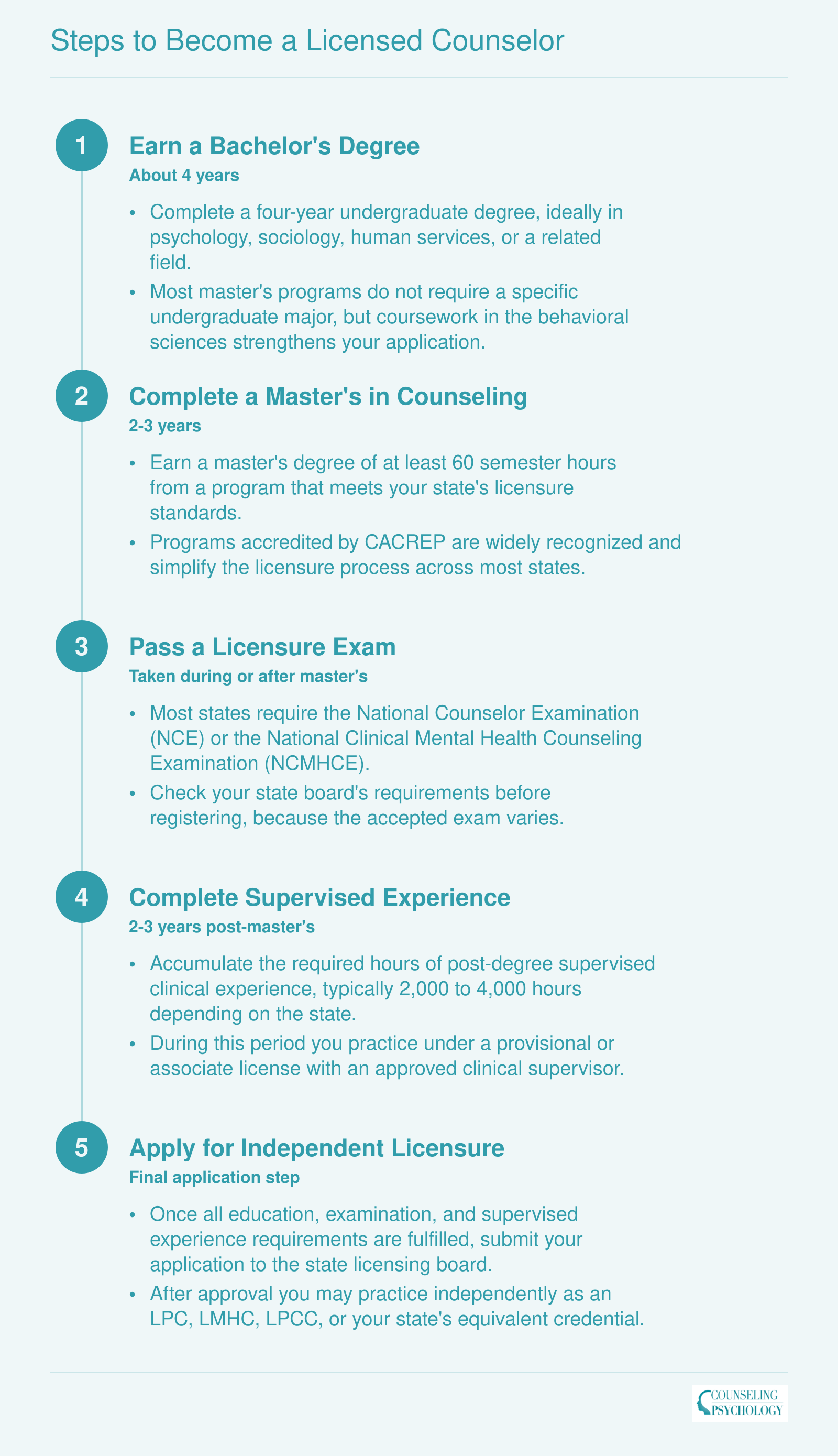 Five-step timeline from bachelor's degree through independent counseling licensure spanning approximately 8 to 10 years total