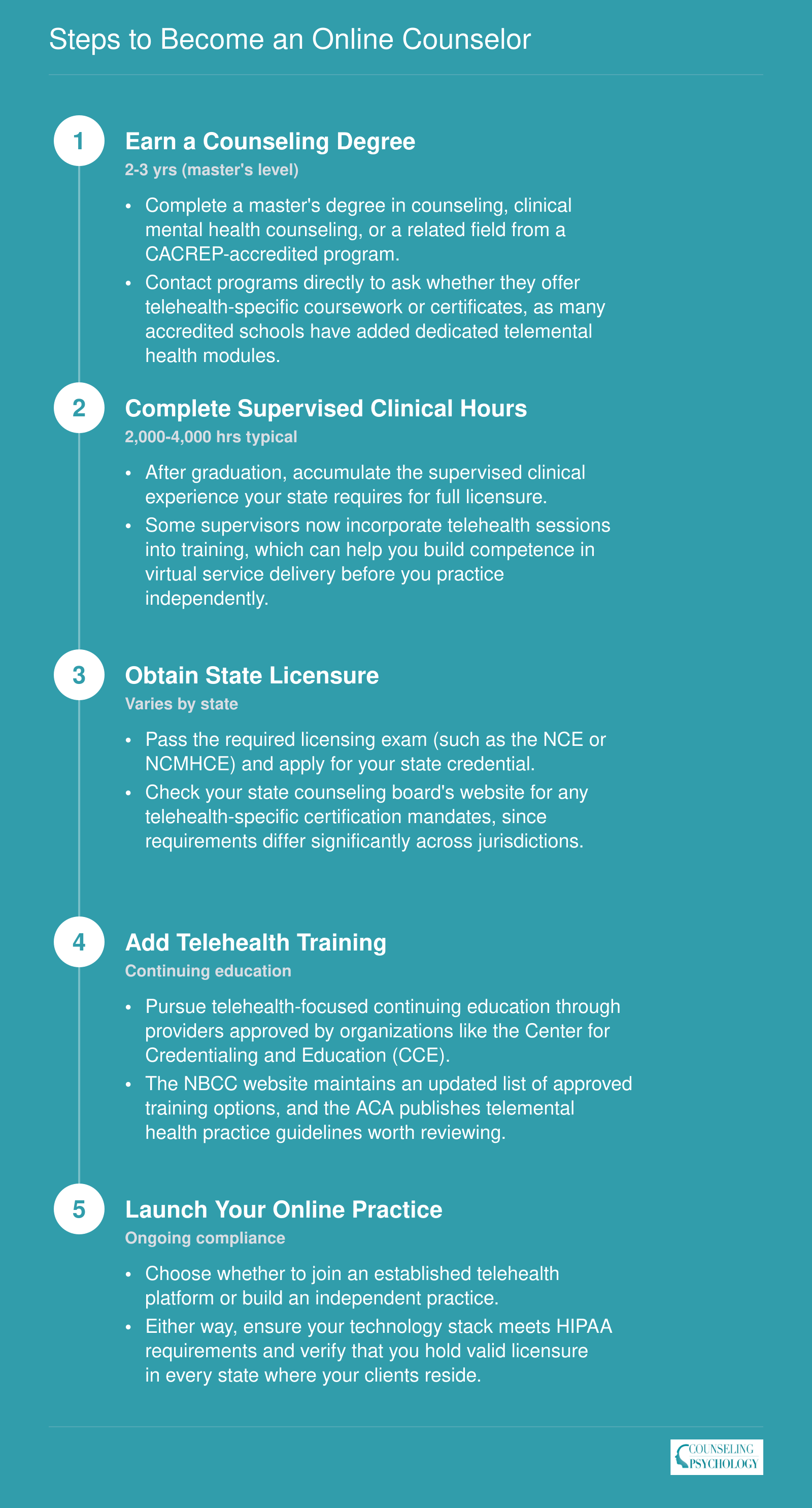 Steps to Become an Online Counselor