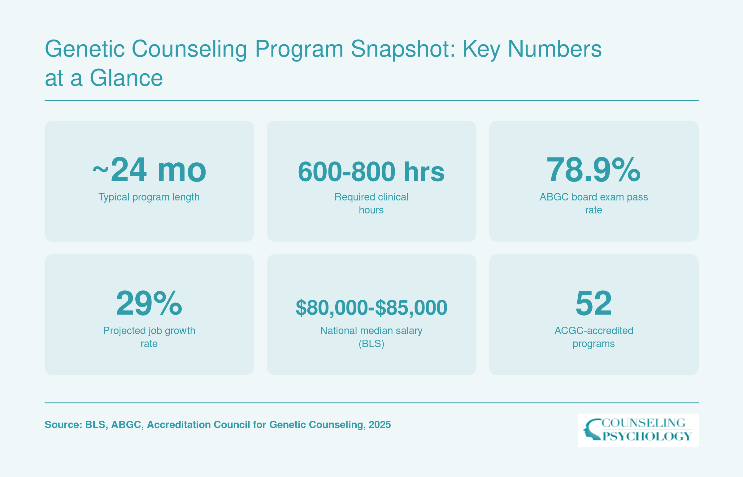 Six key statistics for genetic counseling master's programs including 24-month length, 600 to 800 clinical hours, 78.9% board pass rate, 29% job growth, and median salary range