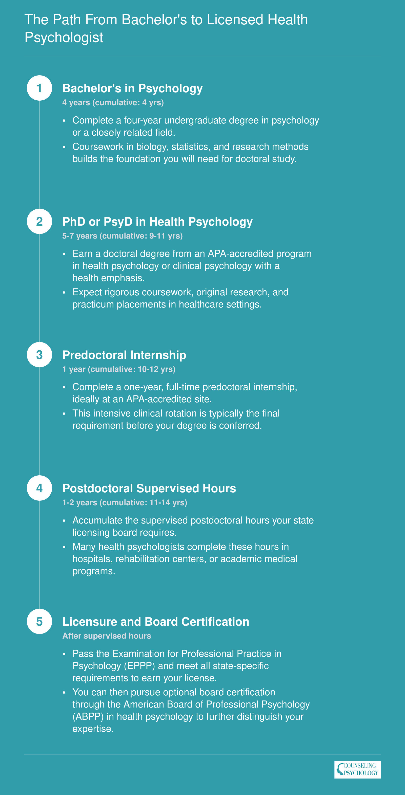 Five-step credentialing timeline from bachelor's degree through licensure, spanning approximately 11 to 14 cumulative years for health psychologists