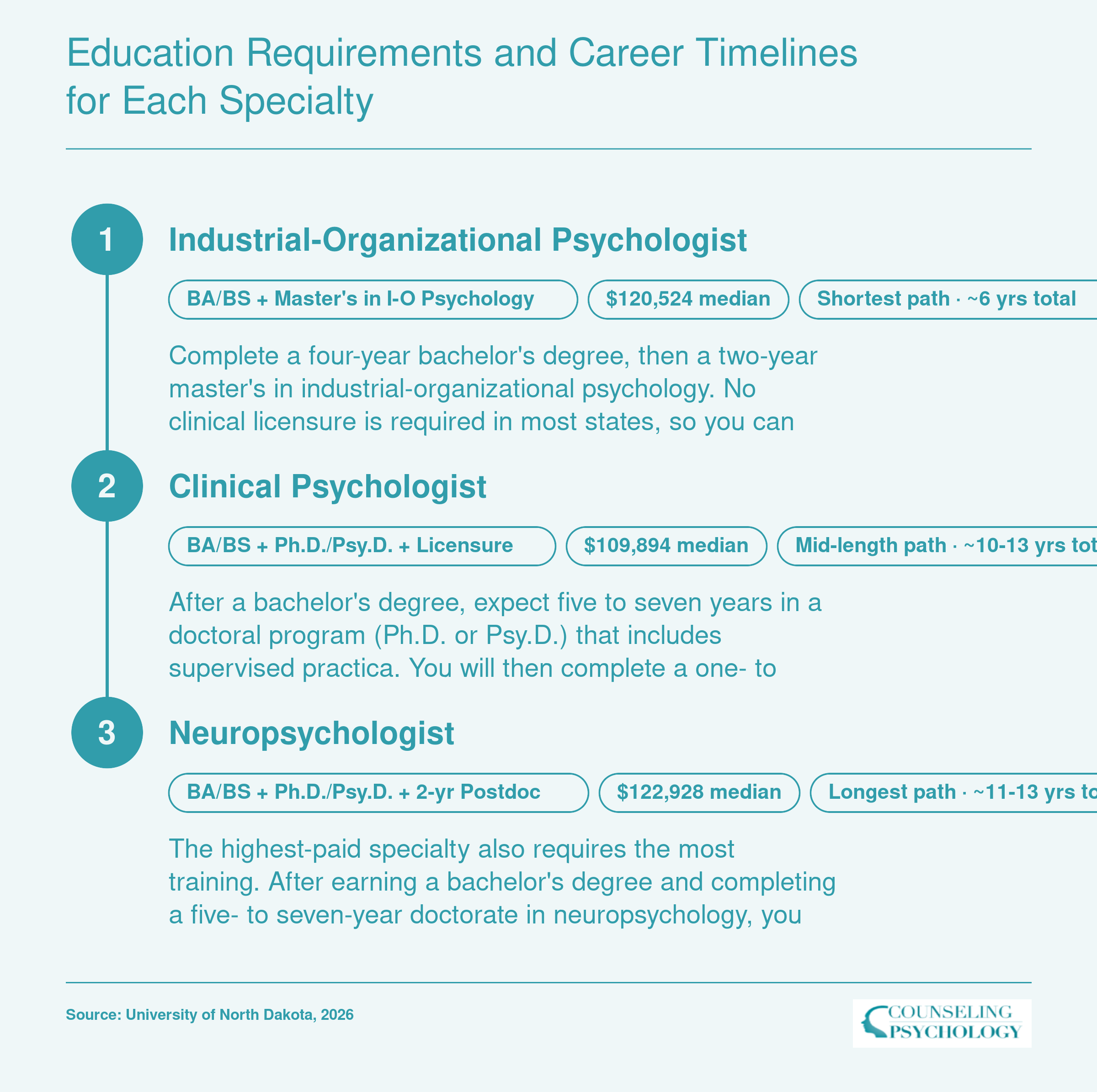Career timelines from bachelor's through licensure for I-O psychologist (6 years), clinical psychologist (10-13 years), and neuropsychologist (11-13 years) with median salaries