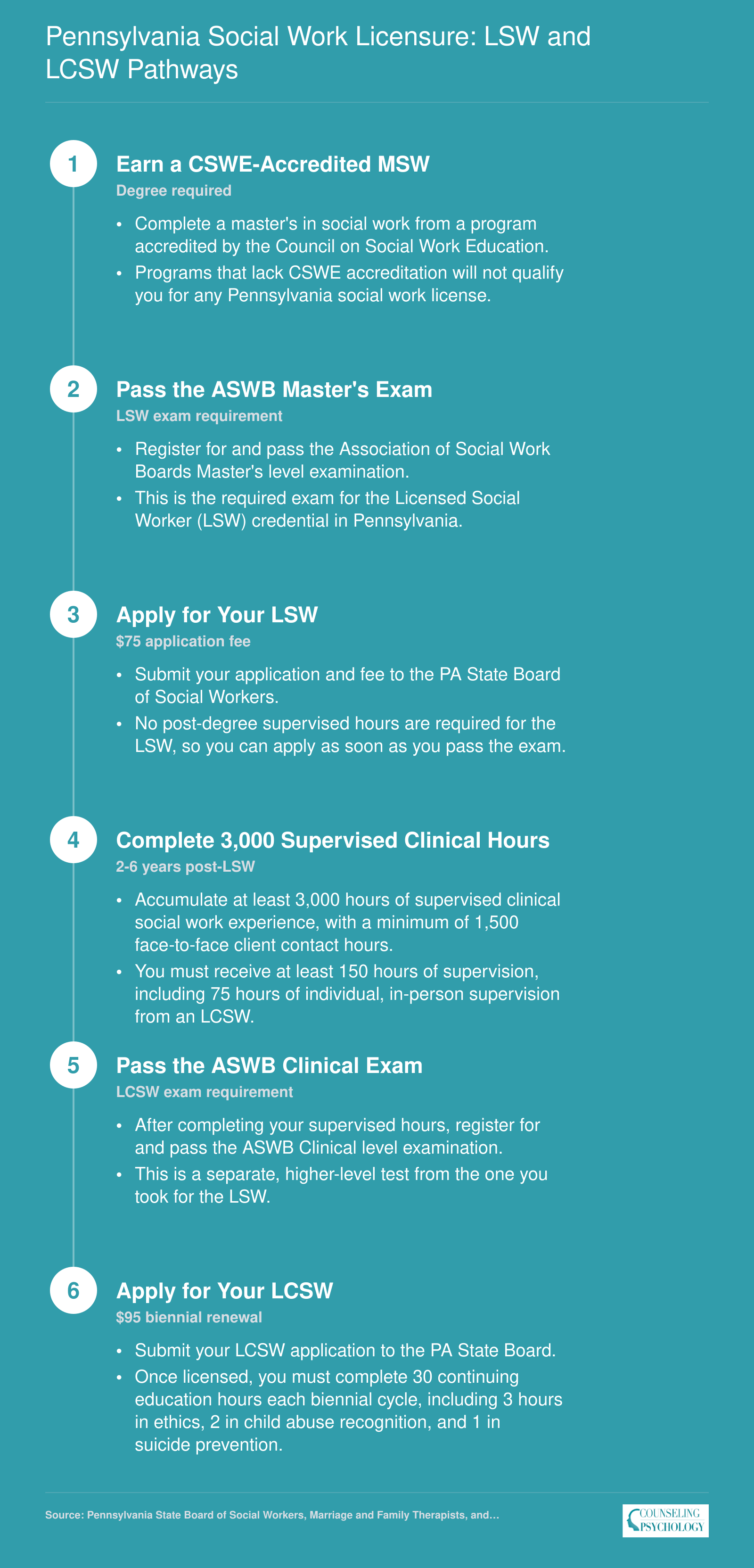 Six-step credentialing ladder from MSW completion through LSW licensure to LCSW in Pennsylvania, including exams, supervised hours, and application details