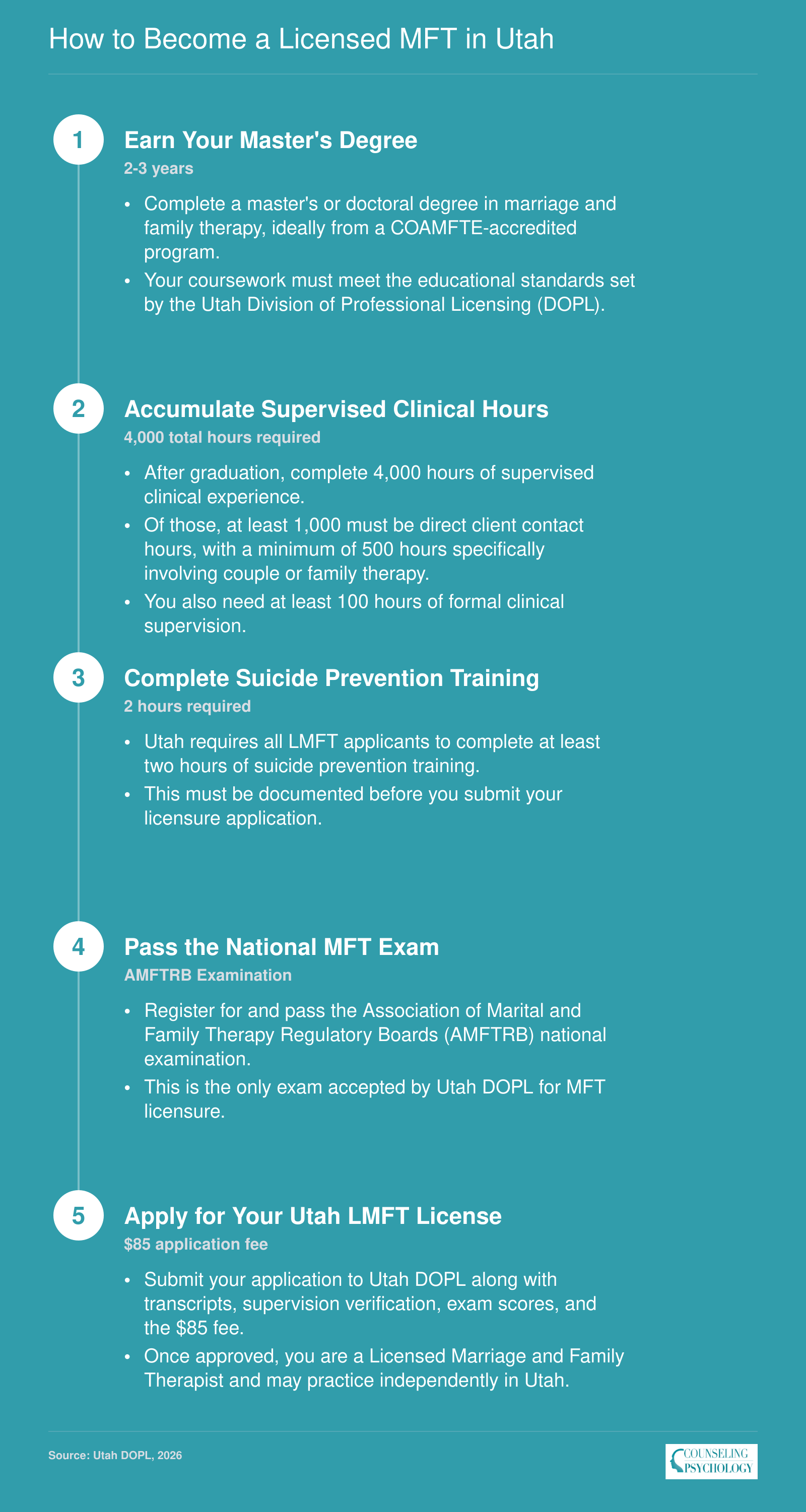 Five-step pathway to Utah LMFT licensure: master's degree, 4,000 supervised hours, suicide prevention training, AMFTRB exam, and DOPL application