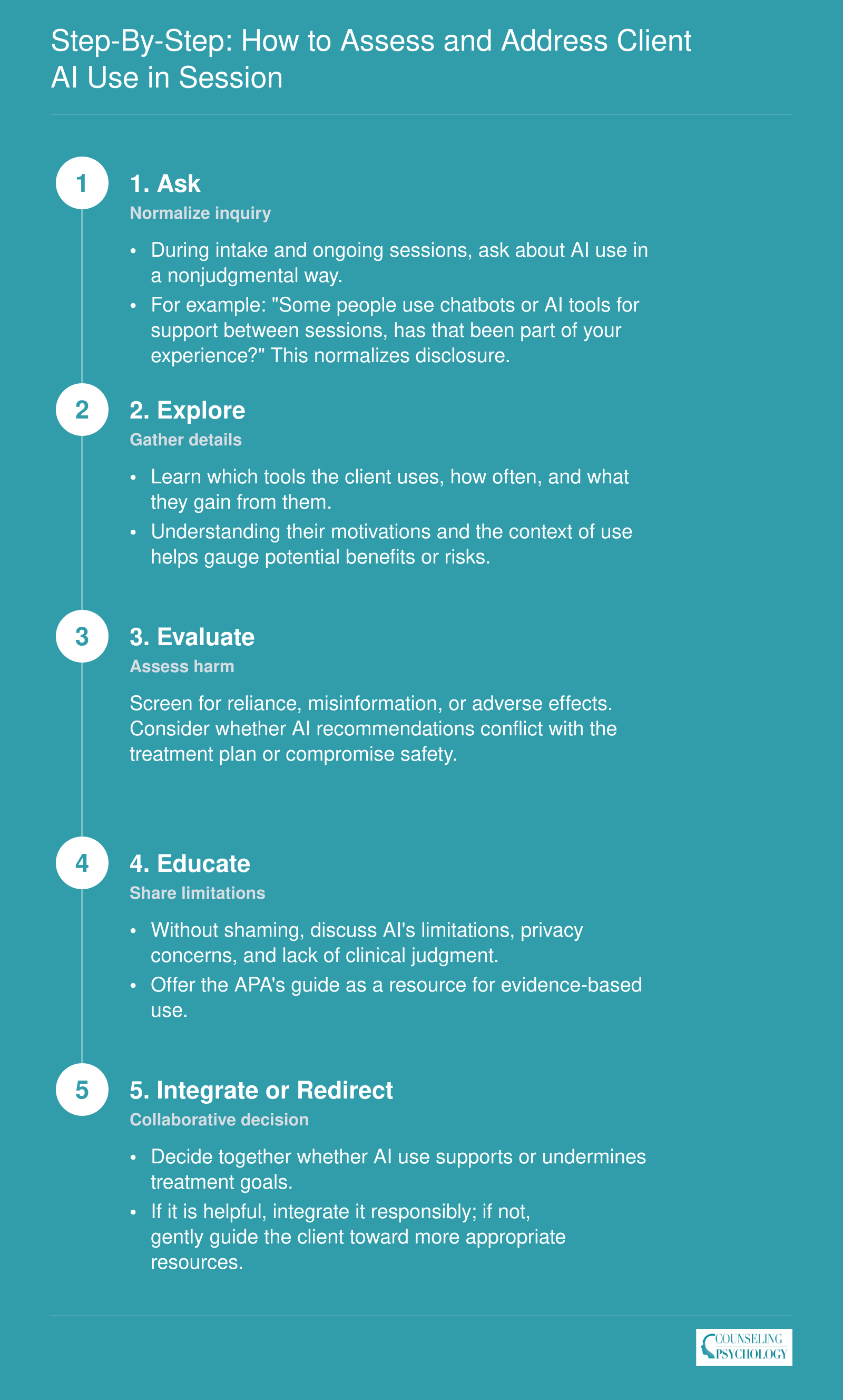 A 5-step clinical protocol for assessing and addressing client AI use in therapy: Ask, Explore, Evaluate, Educate, Integrate or redirect.