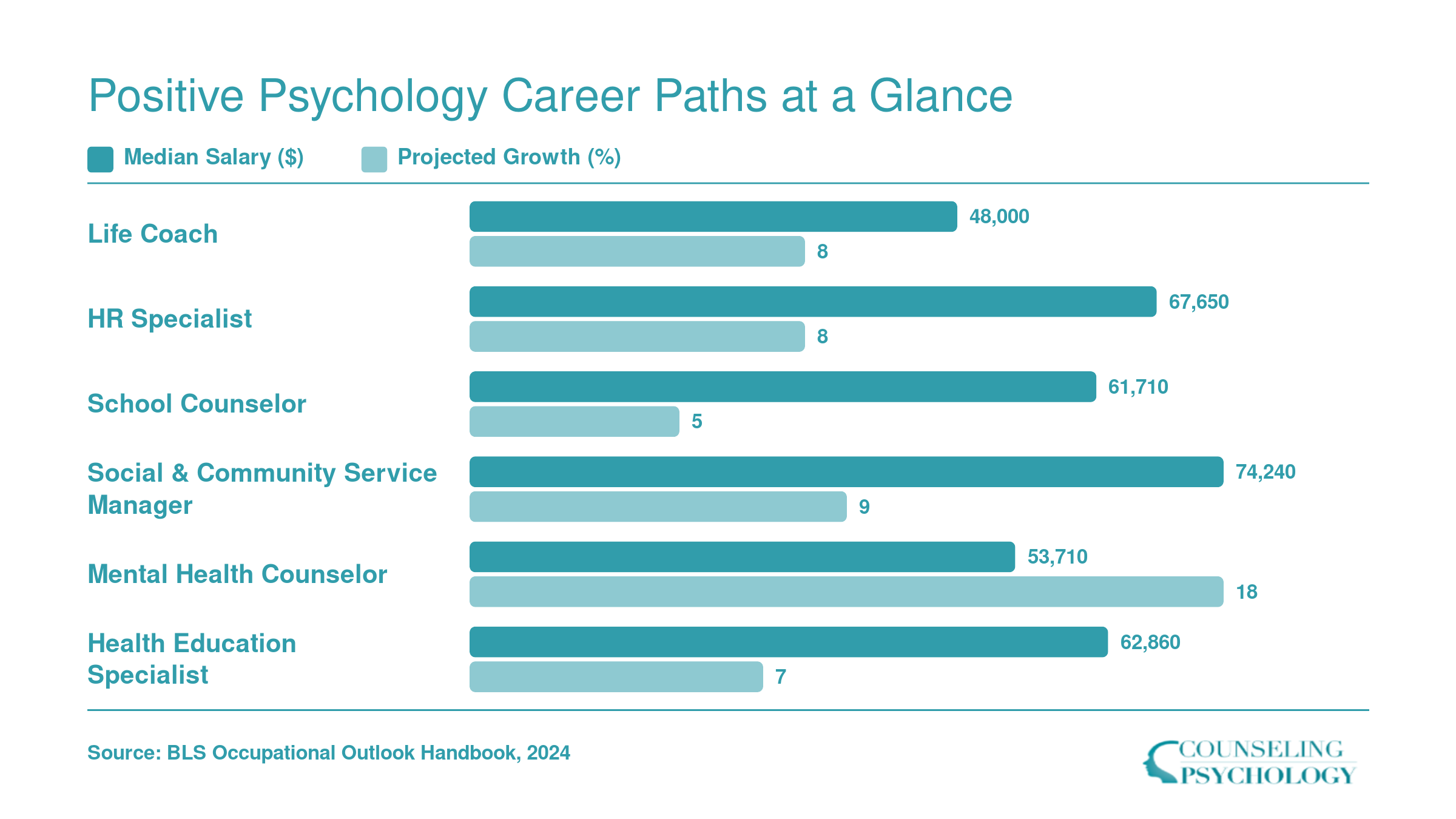 Median salaries and projected job growth rates for six positive psychology career paths including life coach, HR specialist, school counselor, community service manager, mental health counselor, and health education specialist