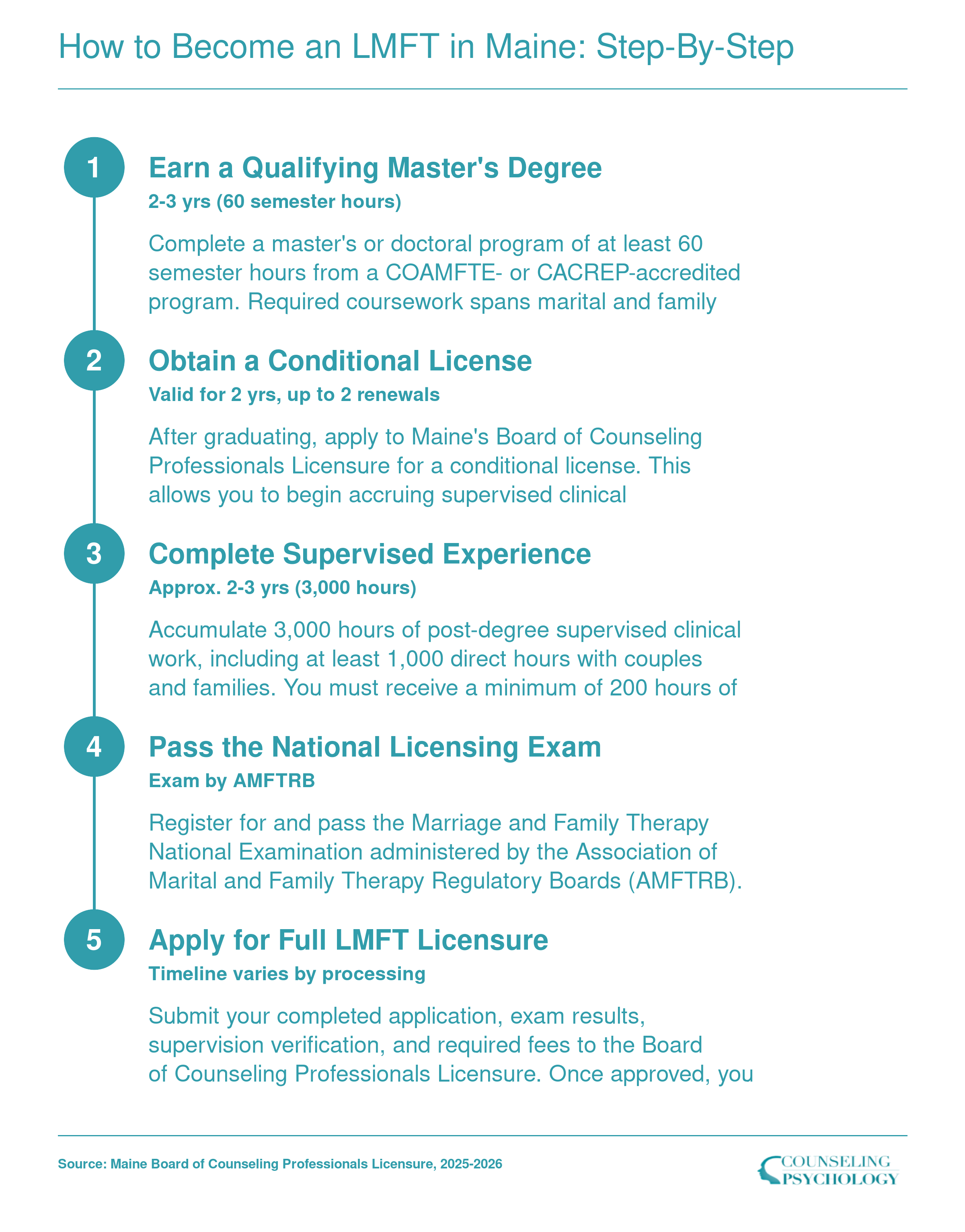 Five-step LMFT licensure pathway in Maine from master's degree through 3,000 supervised hours to national exam and full license, spanning roughly 5 to 7 years
