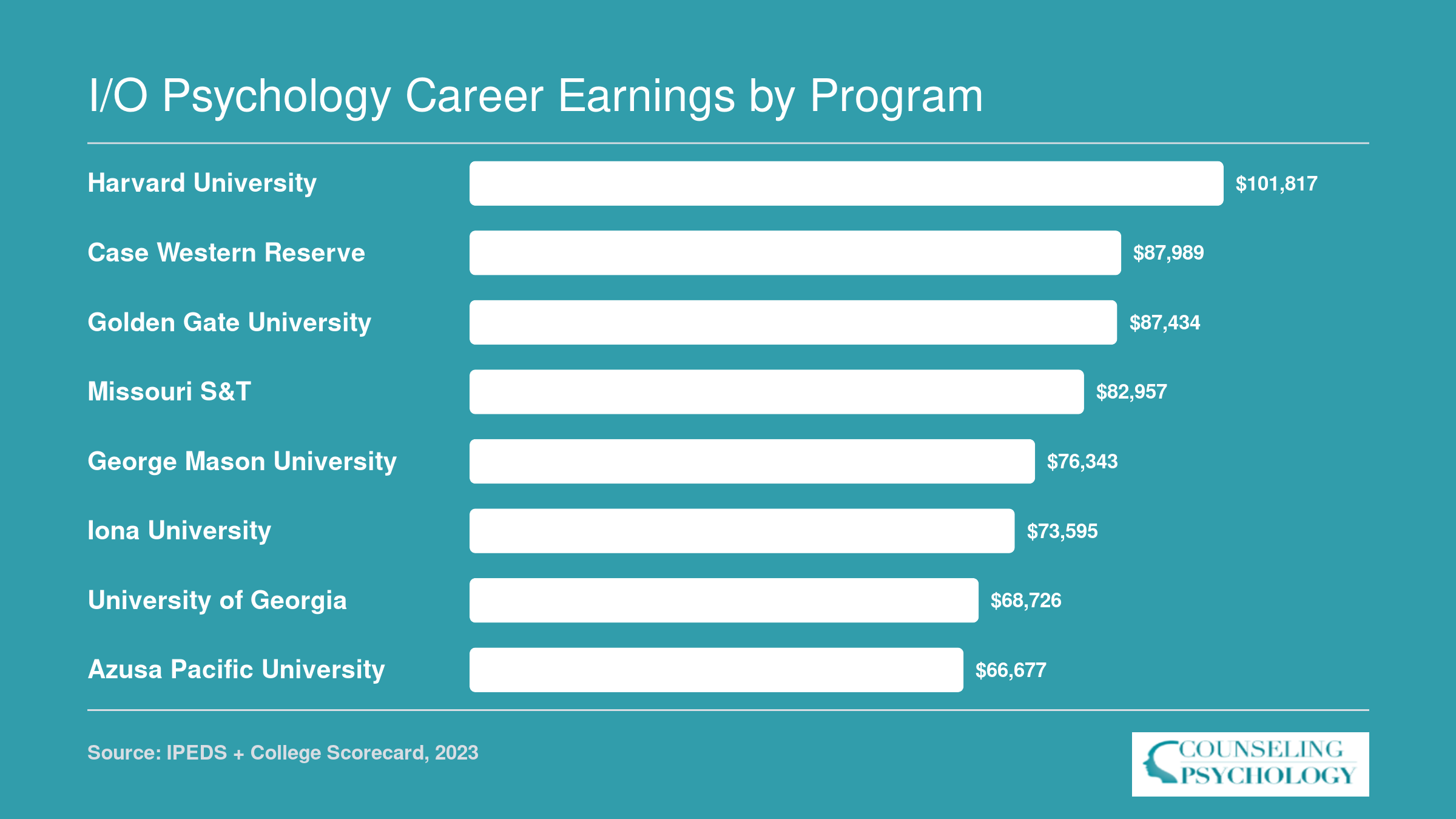 Institution-wide median earnings ten years after enrollment for eight schools offering I/O psychology programs, ranging from $66,677 to $101,817