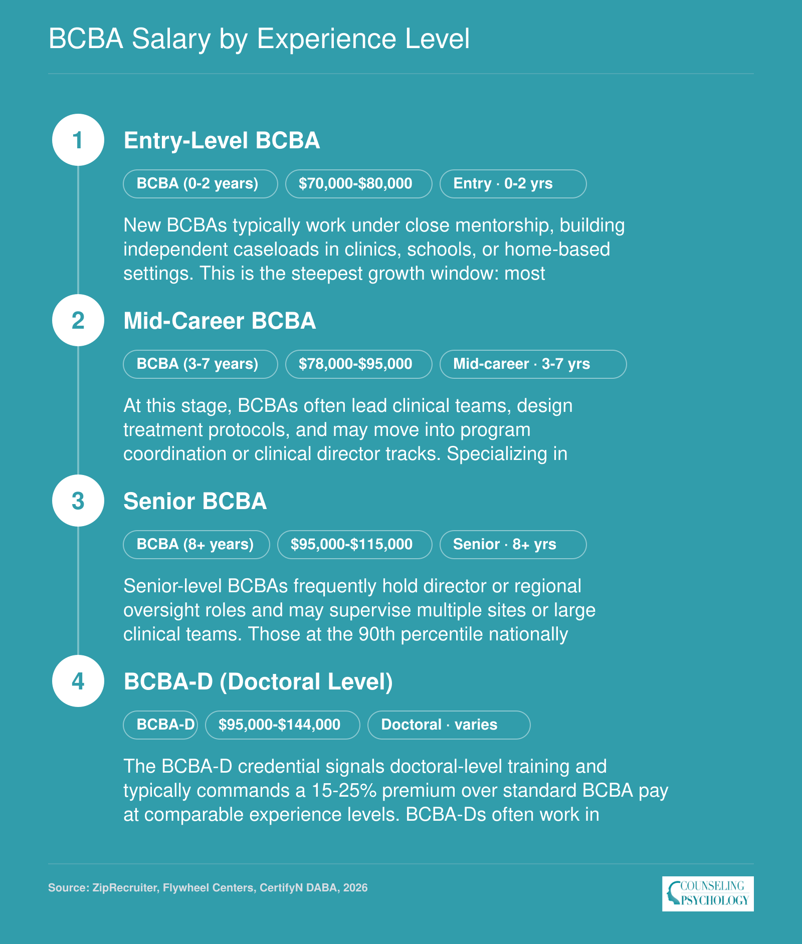BCBA salary ranges by experience level in 2026, from $70,000 at entry level to $144,000 for doctoral-level BCBA-Ds