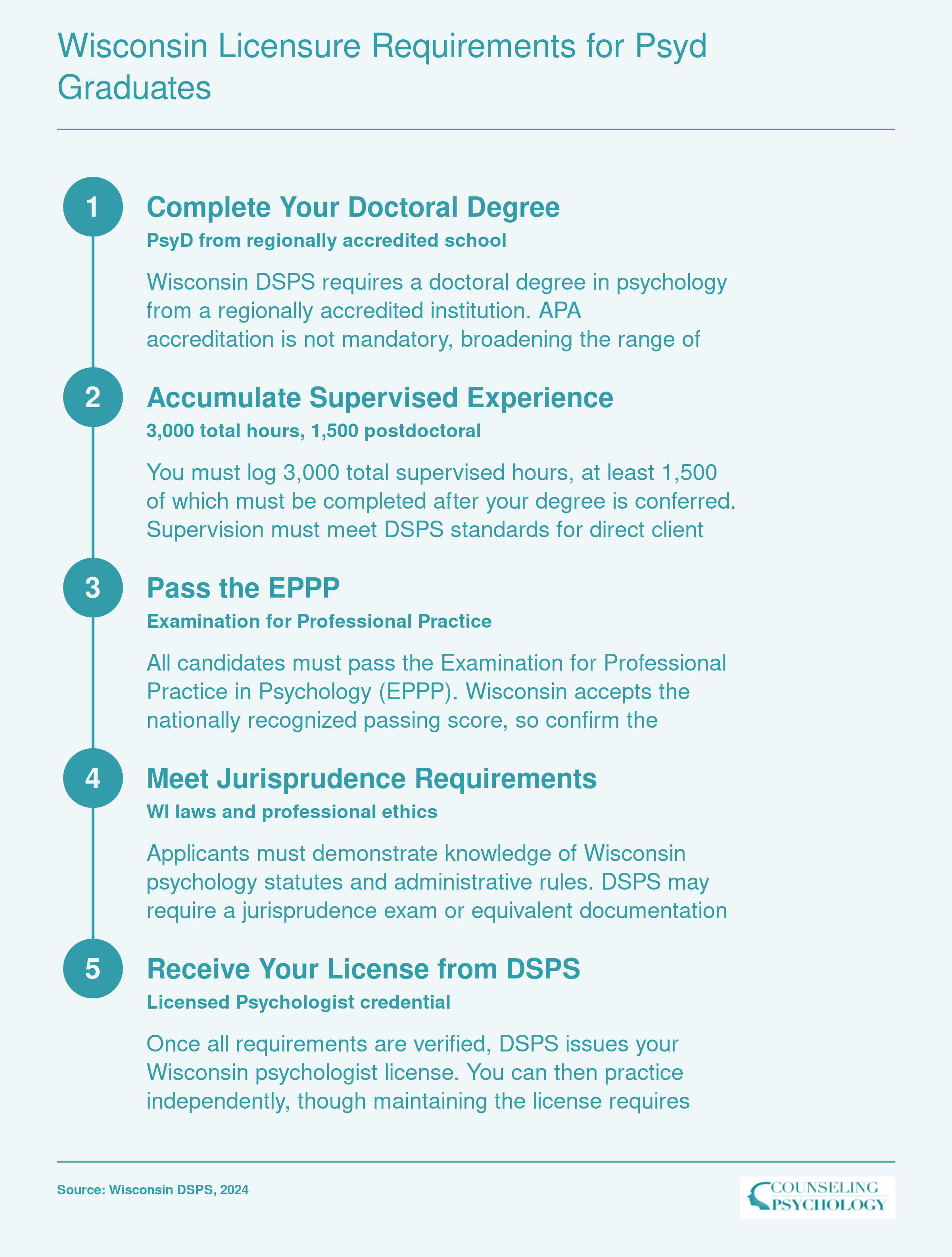 Five-step Wisconsin psychologist licensure pathway from doctoral degree through supervised hours, EPPP exam, jurisprudence review, to DSPS license issuance