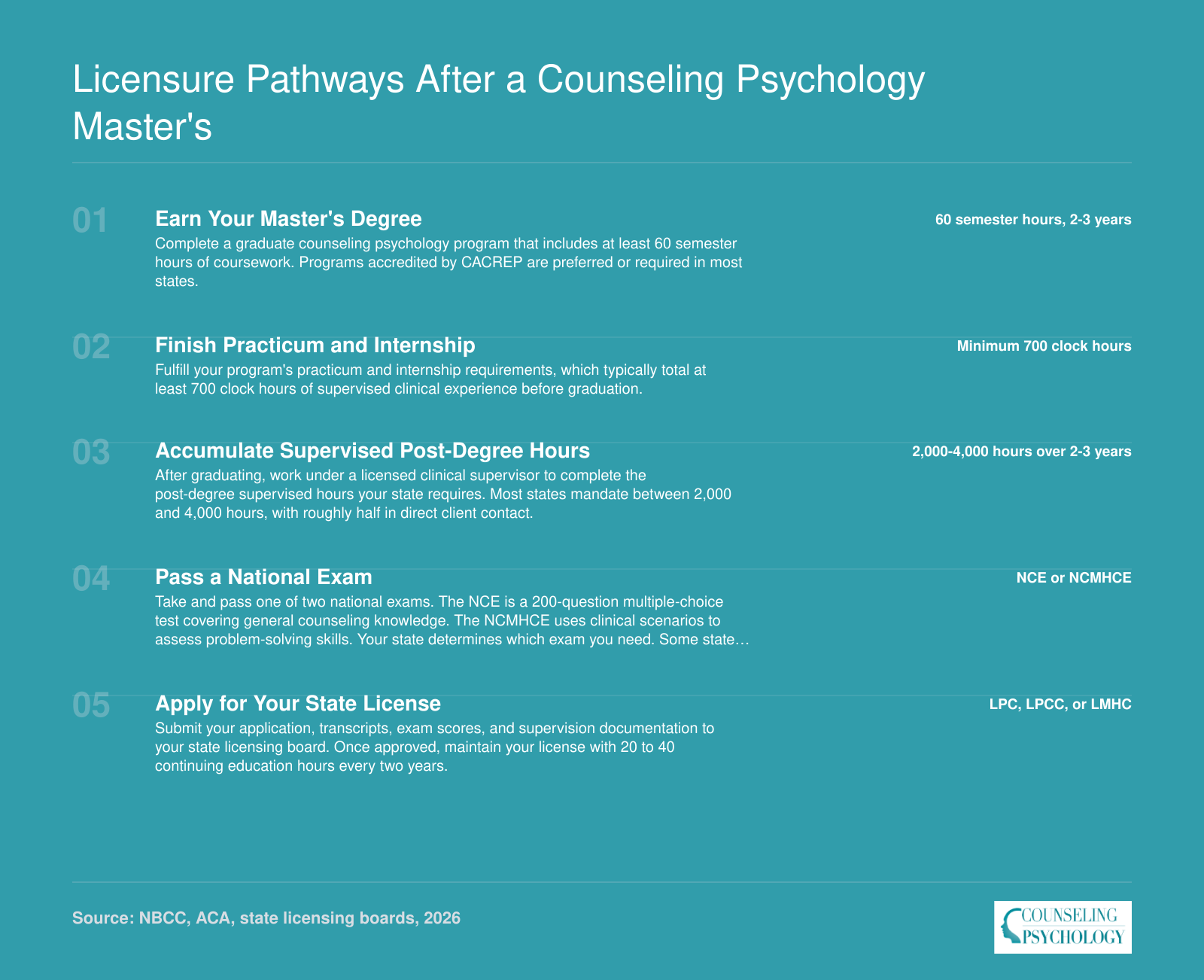 Five-step licensure pathway from master's enrollment through supervised hours and national exam to LPC or LMHC state license, typically spanning 6 to 10 years