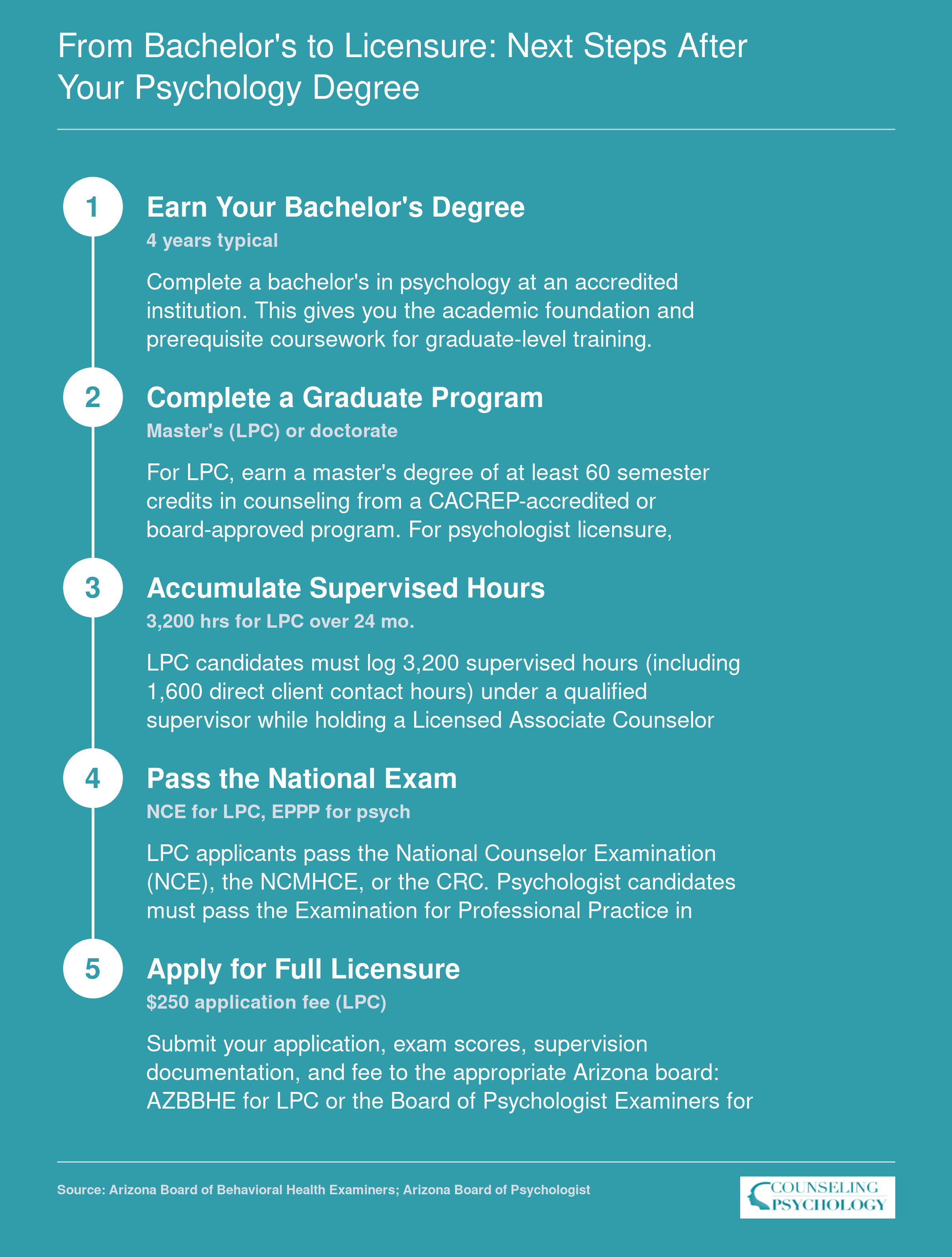Five-step pathway from a bachelor's degree to Arizona LPC or psychologist licensure, covering graduate school, 3,200 supervised hours, national exams, and state application