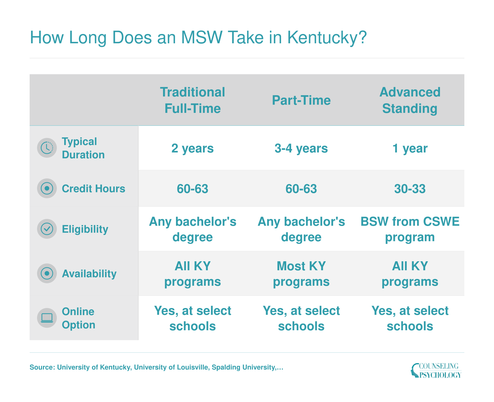 Three MSW timelines compared: traditional full-time at 2 years and 60 credits, part-time at 3 to 4 years, advanced standing at 1 year and 30 to 33 credits