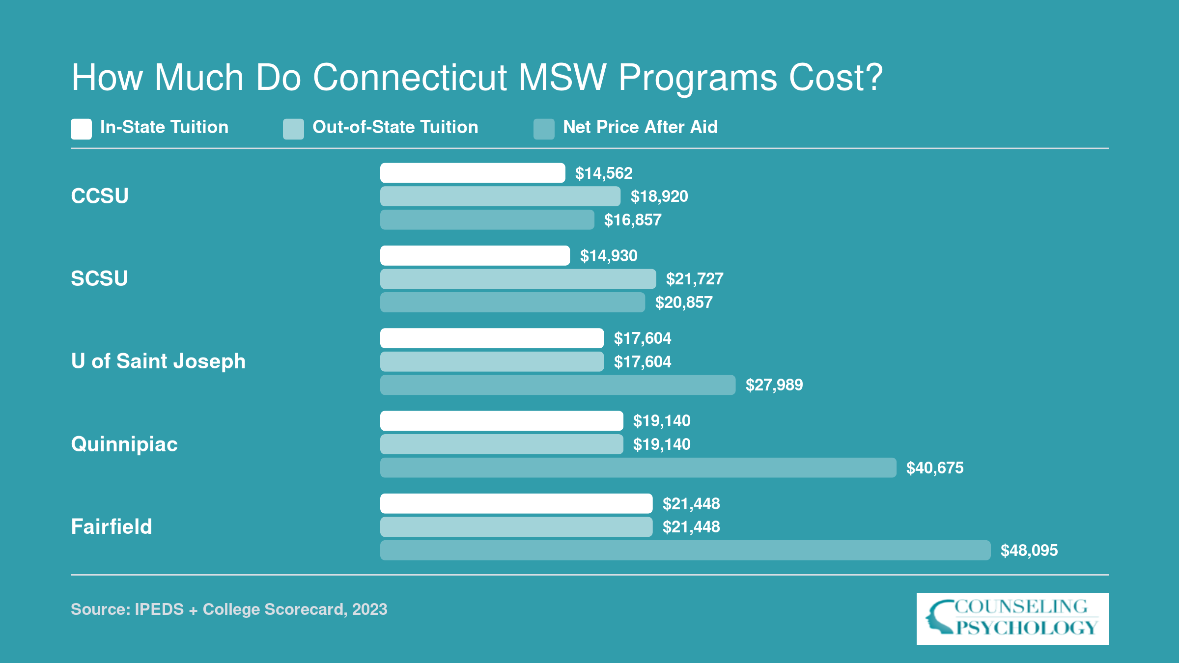 Tuition and net price comparison across five Connecticut MSW programs, ranging from $14,562 to $48,095
