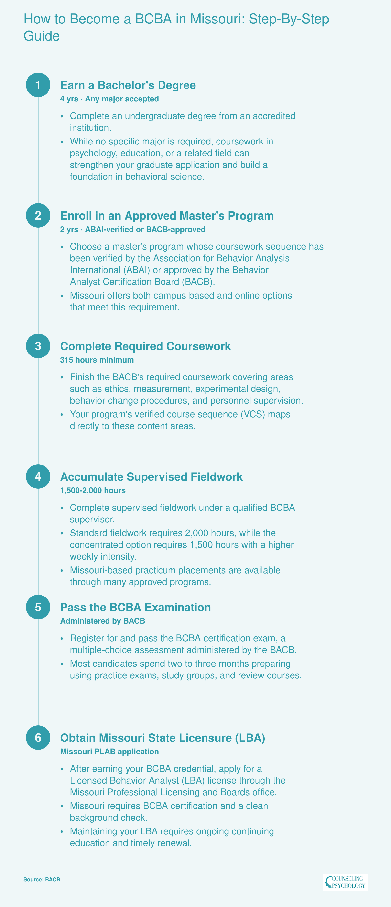 Six-step pathway from bachelor's degree through BCBA certification and Missouri LBA licensure, with approximate timelines