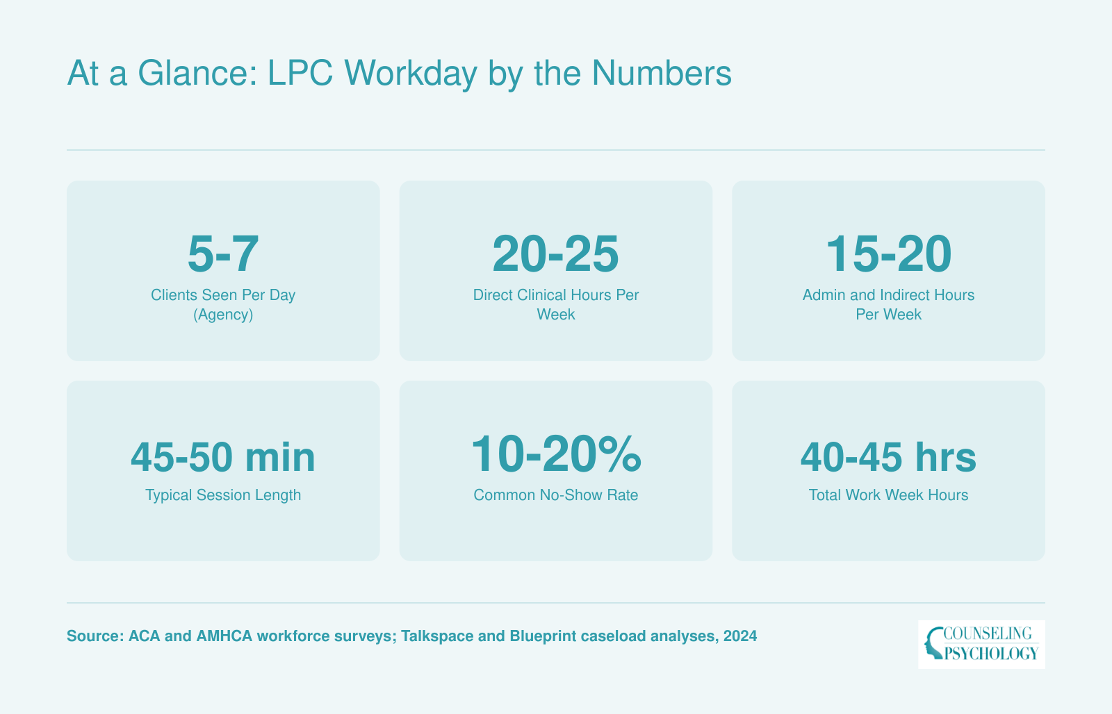 Six key LPC workday stats including 5 to 7 daily clients, 20 to 25 clinical hours, and 40 to 45 total weekly hours as of 2024